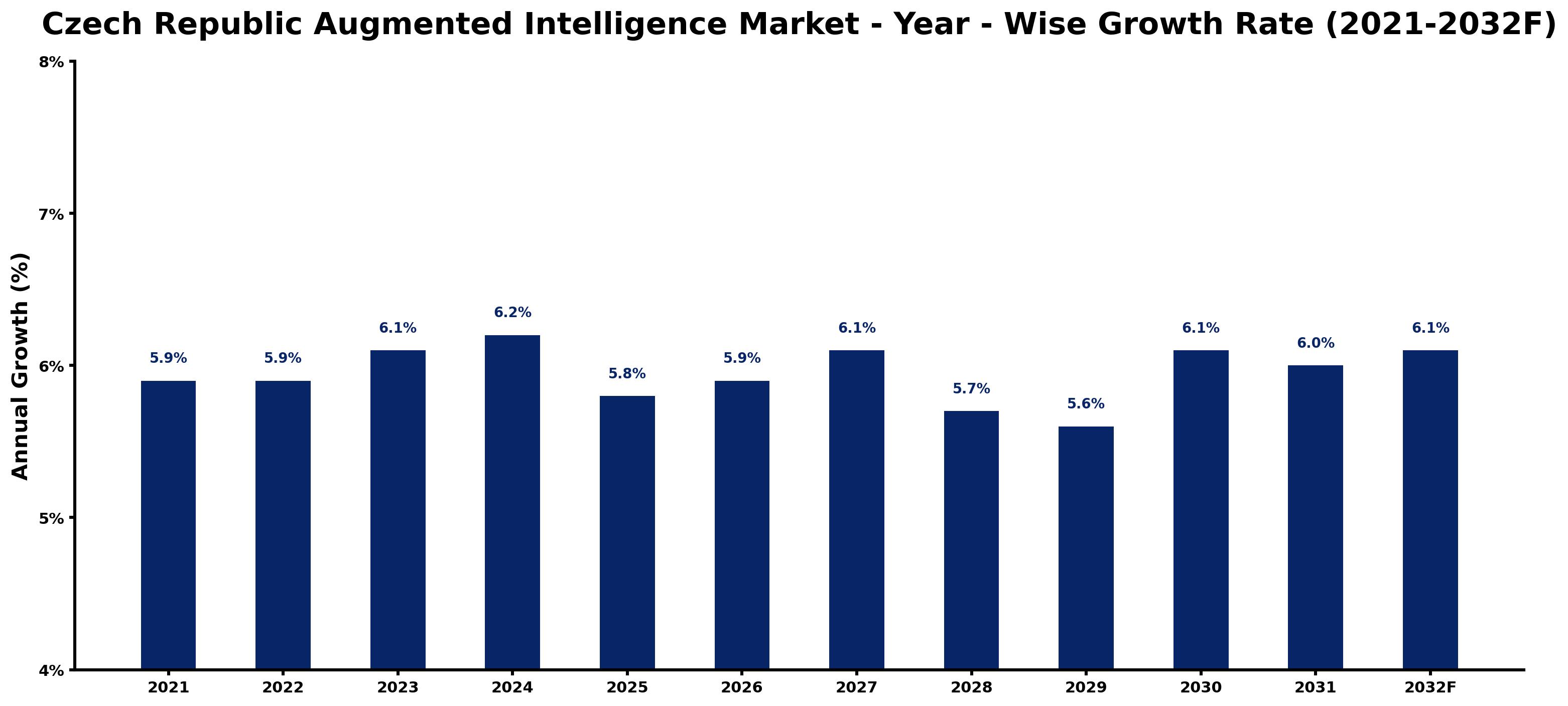 Czech Republic Augmented Intelligence Market Year-wise Growth Rate and Key Drivers