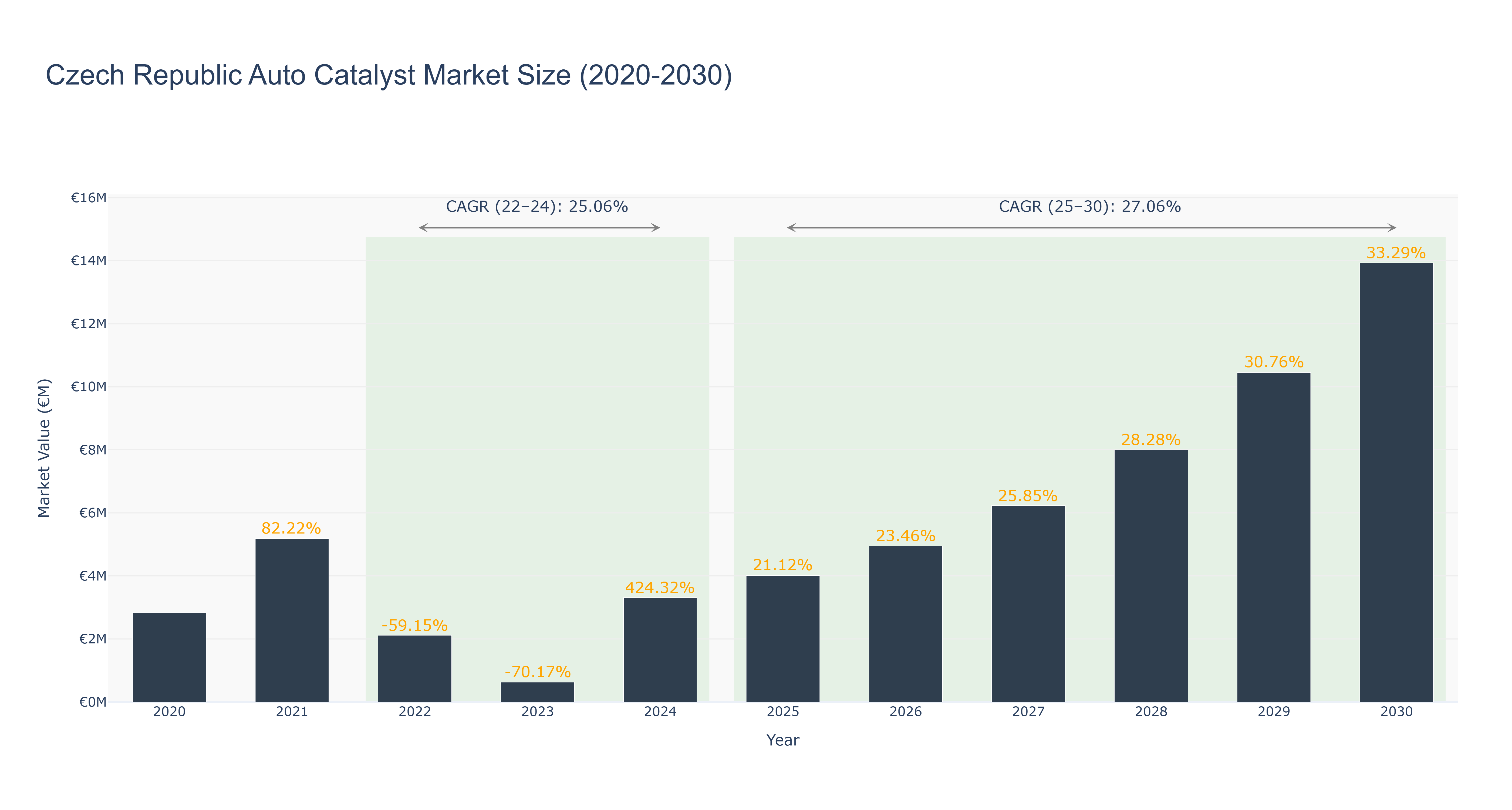 Czech Republic Auto Catalyst Market Size (2020-2030)
