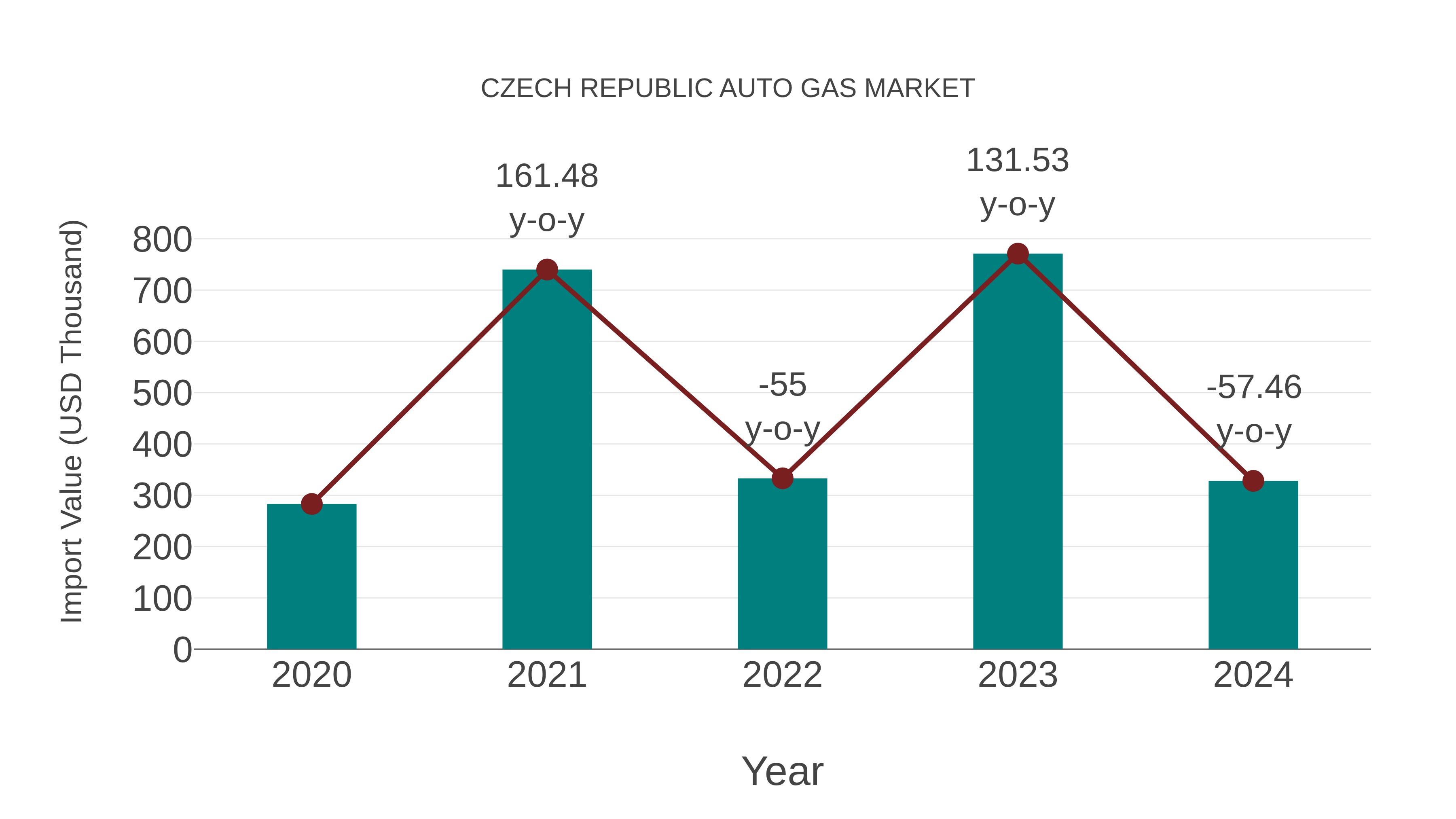  Czech Republic Auto Gas Market: Import Trend Analysis