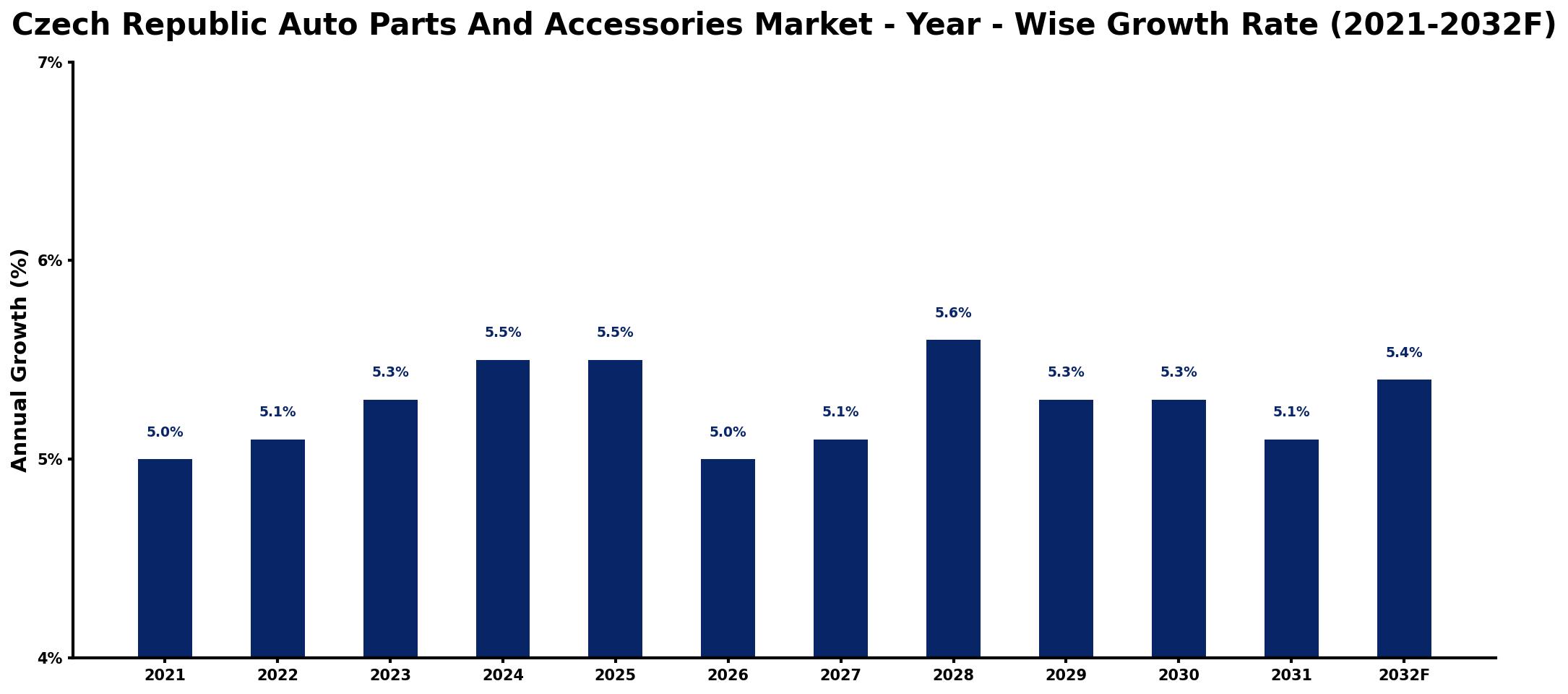 Czech Republic Auto Parts And Accessories Market Year-wise Growth Rate and Key Drivers