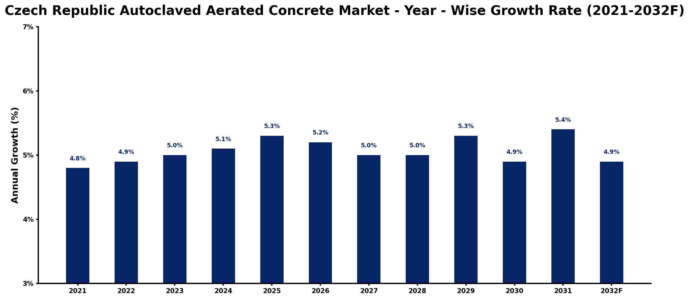 Czech Republic Autoclaved Aerated Concrete Market Year-wise Growth Rate and Key Drivers