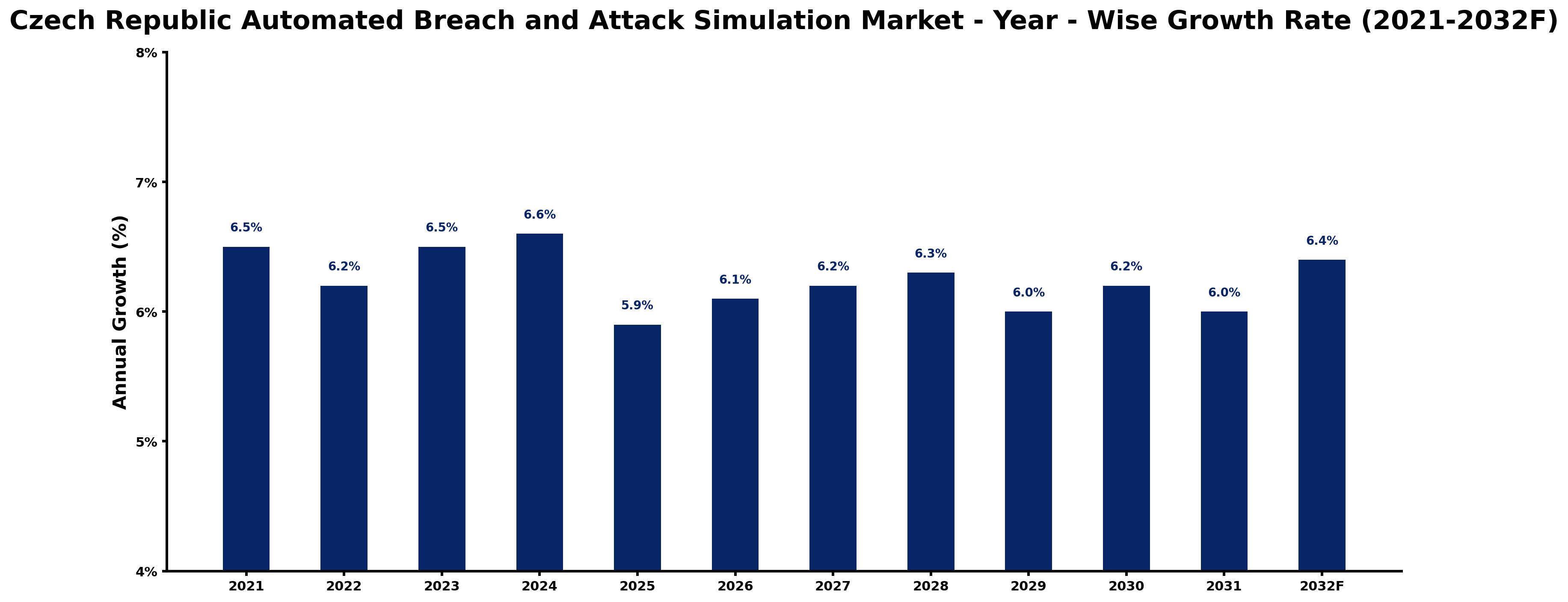 Czech Republic Automated Breach and Attack Simulation Market Year-wise Growth Rate and Key Drivers