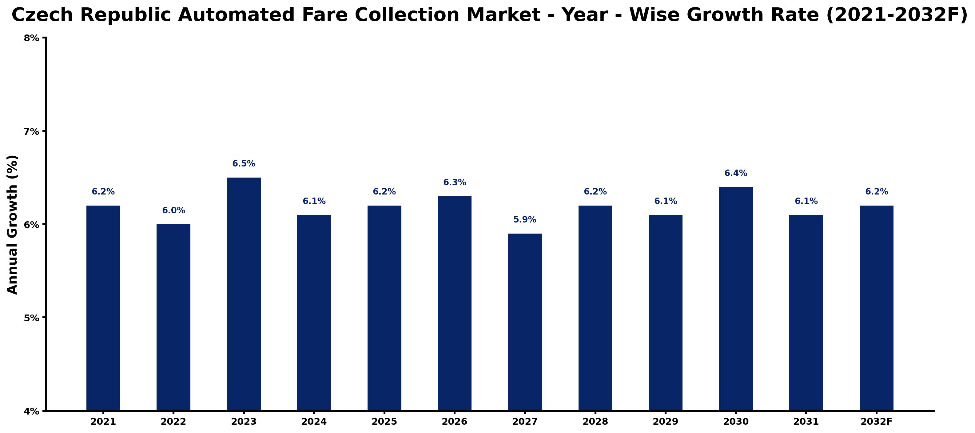 Czech Republic Automated Fare Collection Market Year-wise Growth Rate and Key Drivers