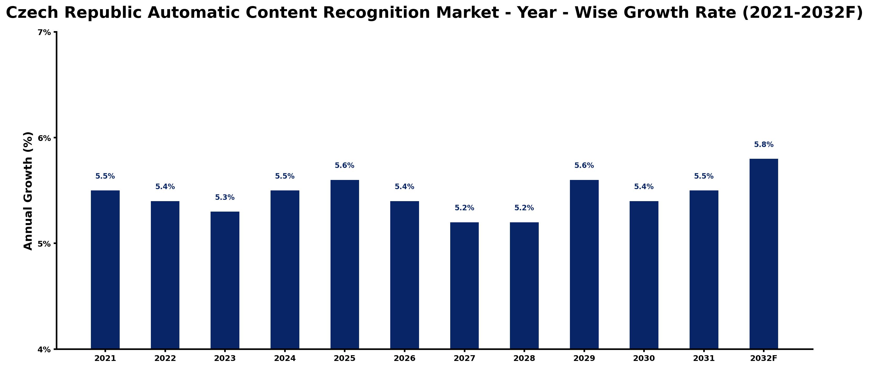 Czech Republic Automatic Content Recognition Market Year-wise Growth Rate and Key Drivers