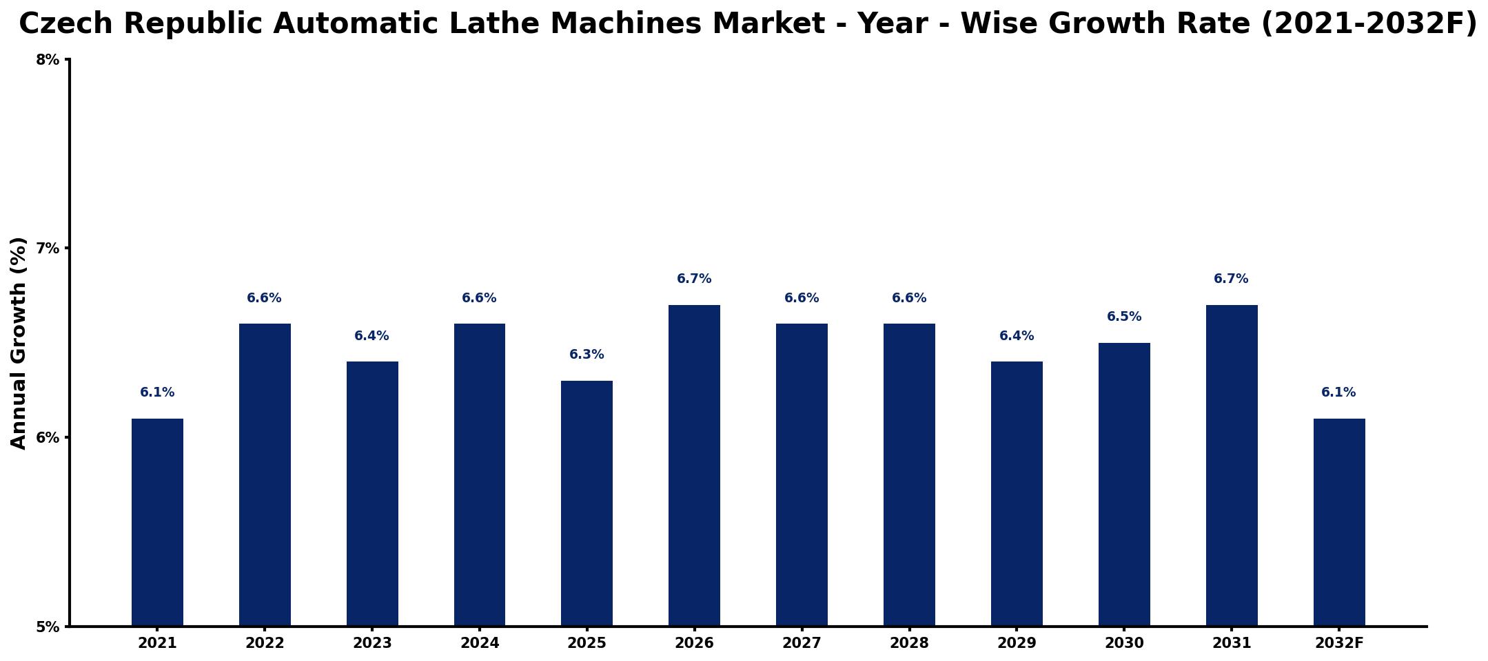 Czech Republic Automatic Lathe Machines Market Year-wise Growth Rate and Key Drivers