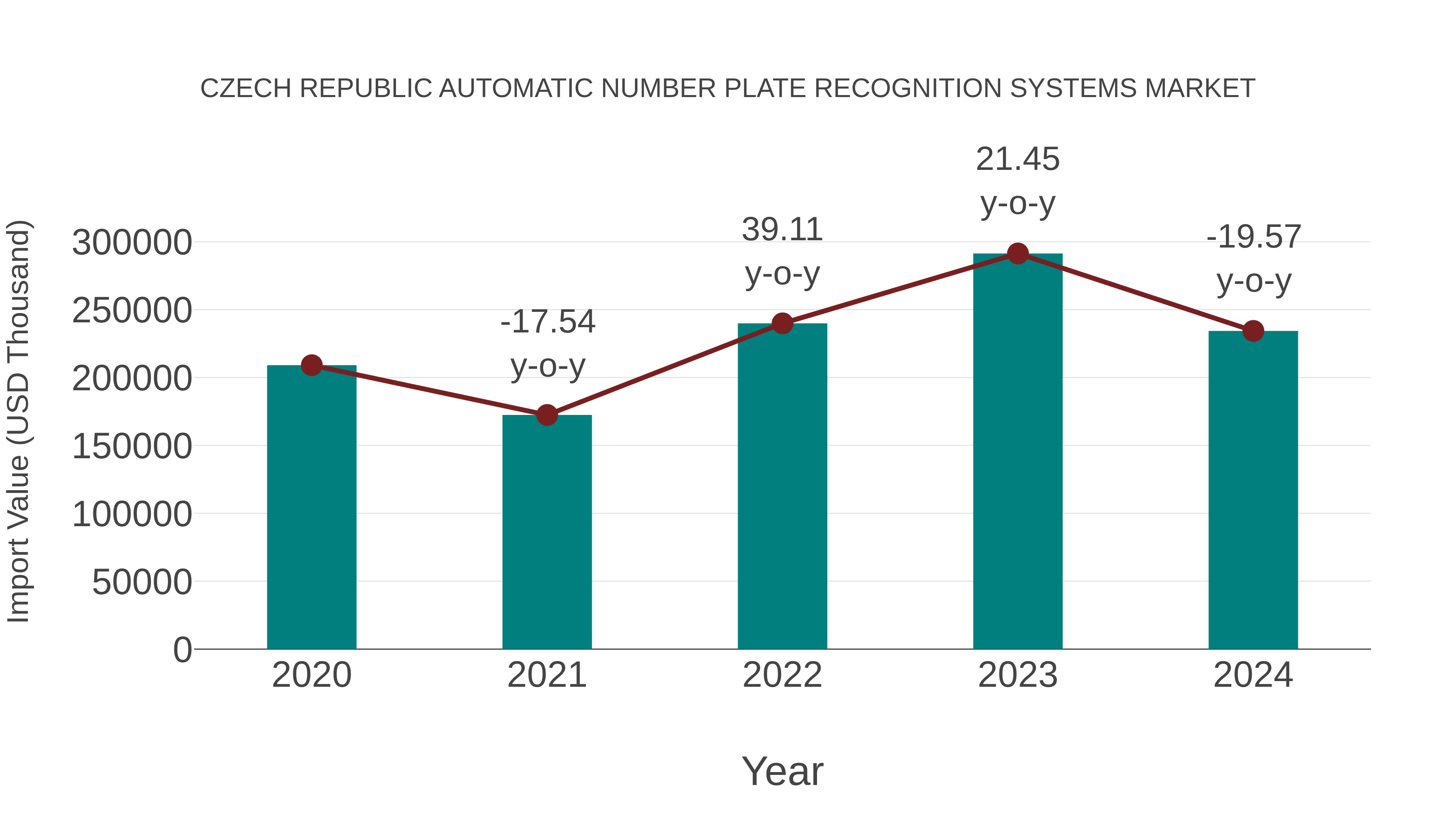 Czech Republic Automatic Number Plate Recognition Systems Market: Import Trend Analysis