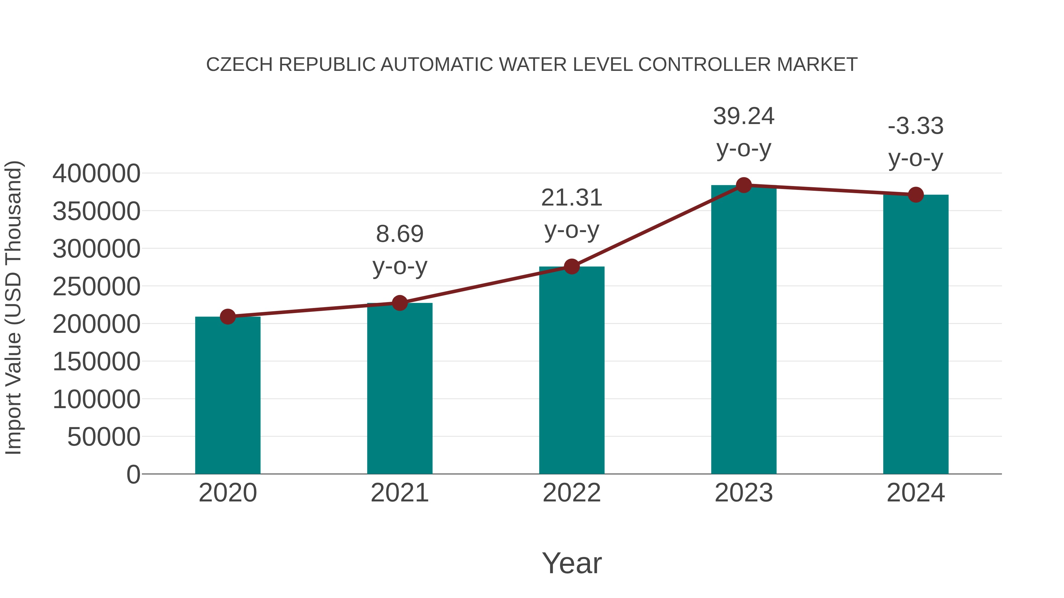  Czech Republic Automatic Water Level Controller Market: Import Trend Analysis