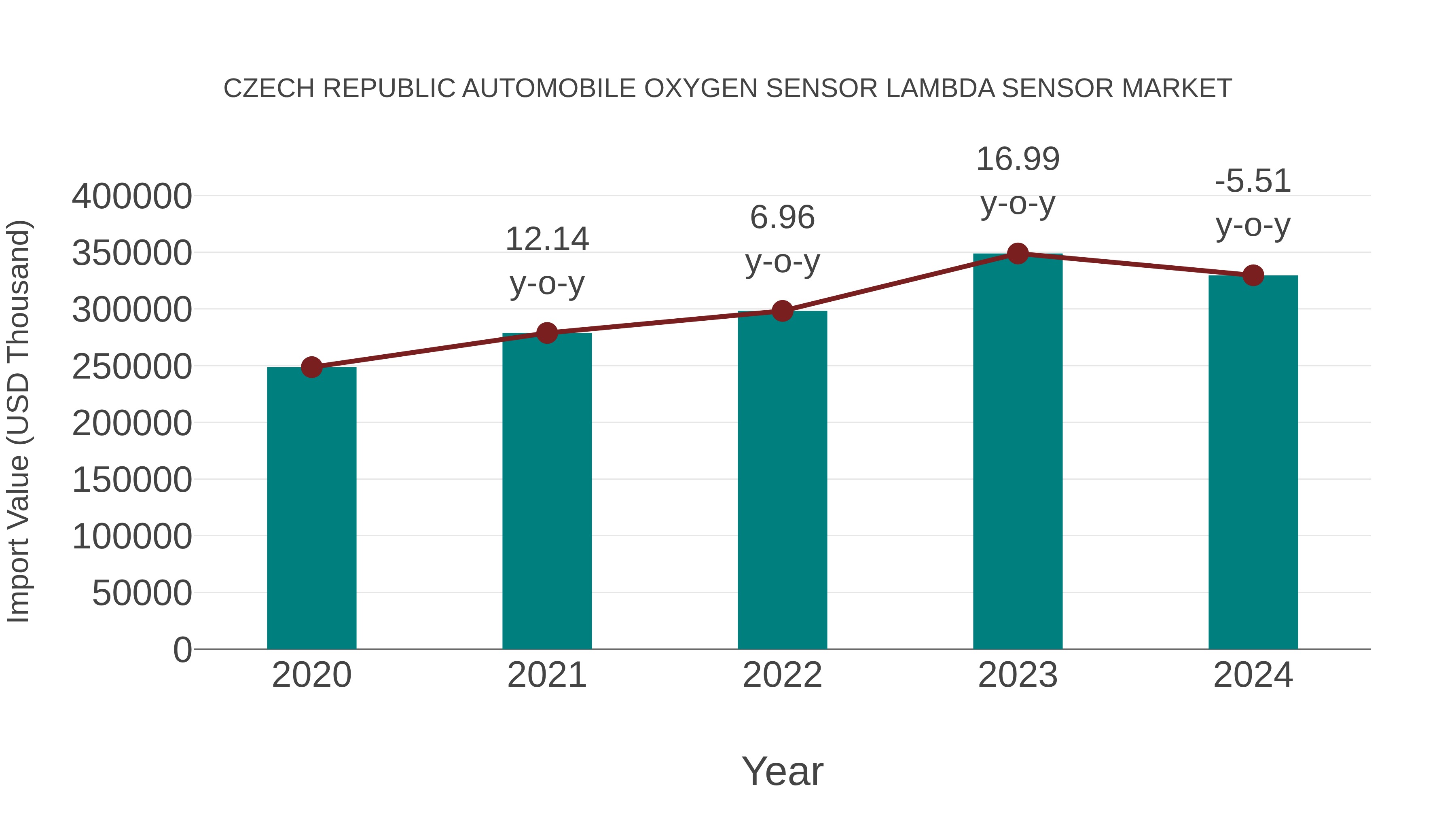  Czech Republic Automobile Oxygen Sensor Lambda Sensor Market: Import Trend Analysis