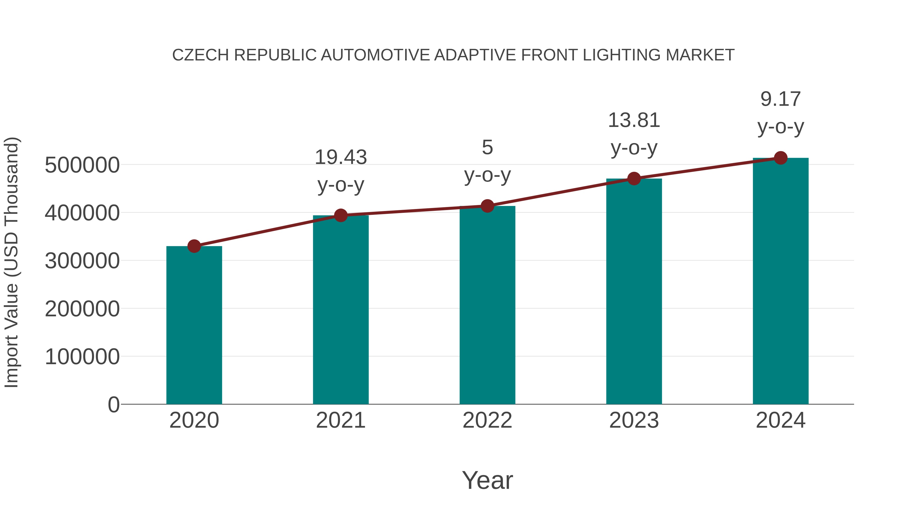  Czech Republic Automotive Adaptive Front Lighting Market: Import Trend Analysis