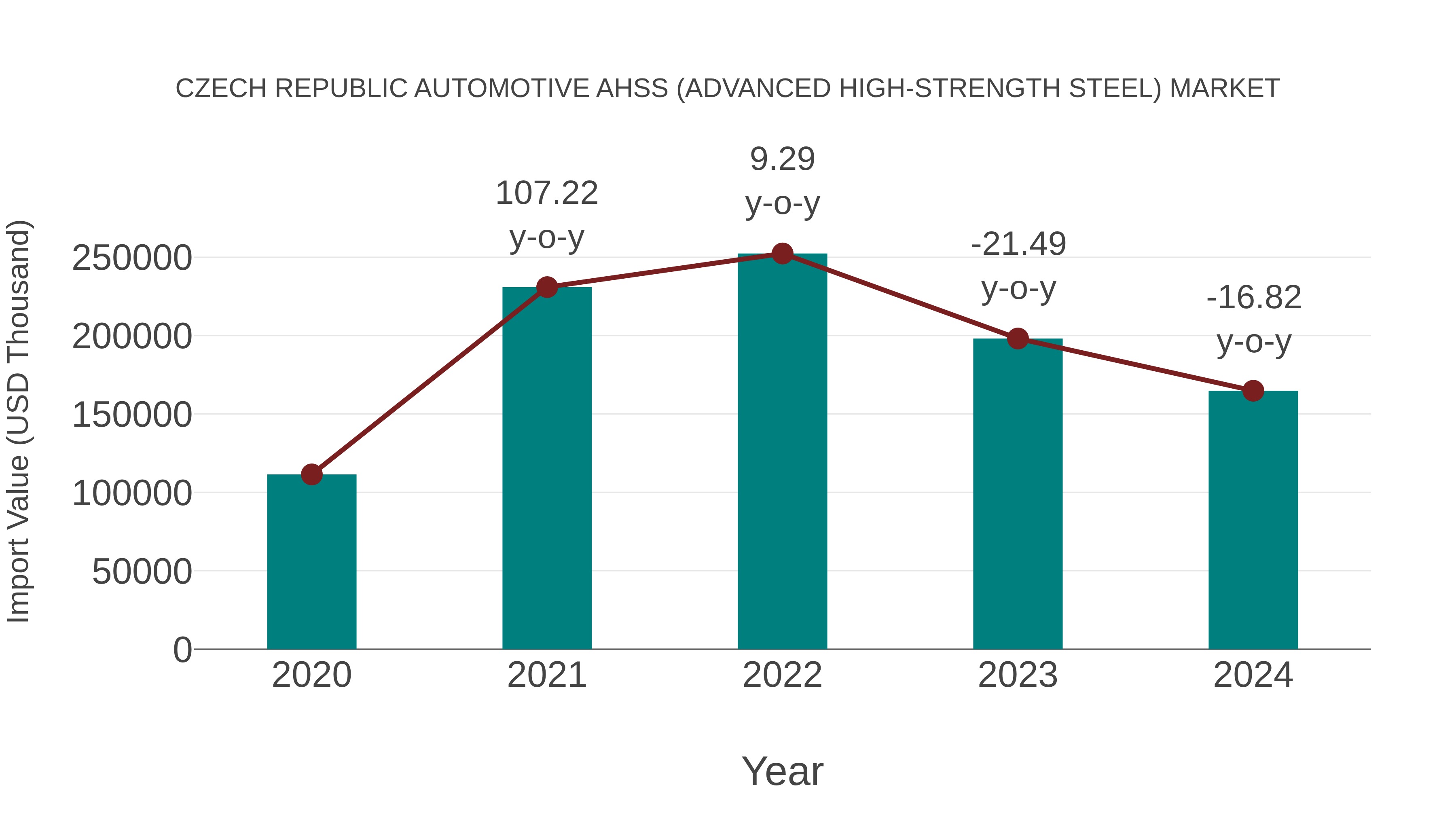  Czech Republic Automotive Ahss (Advanced High-strength Steel) Market: Import Trend Analysis