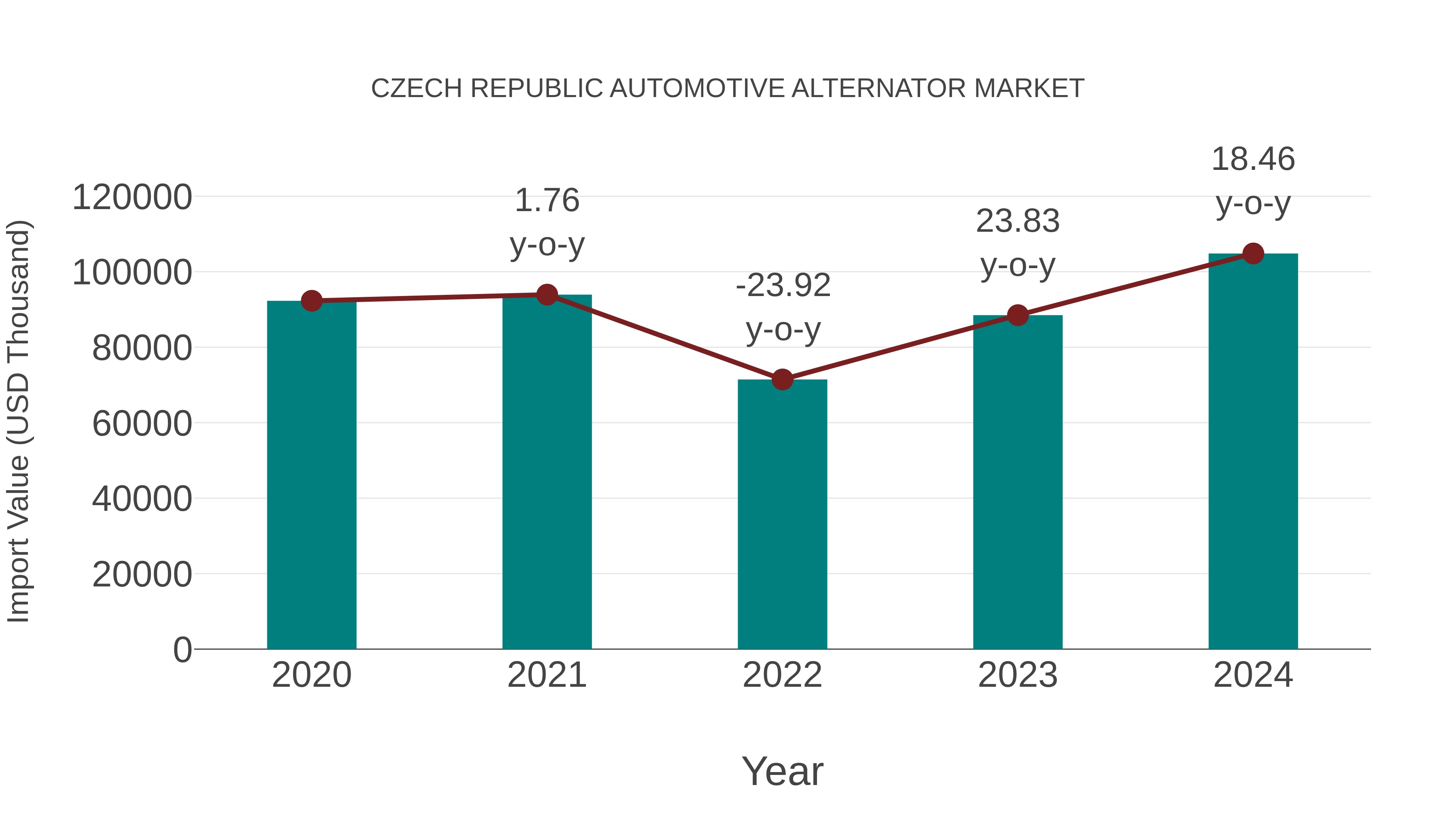  Czech Republic Automotive Alternator Market: Import Trend Analysis