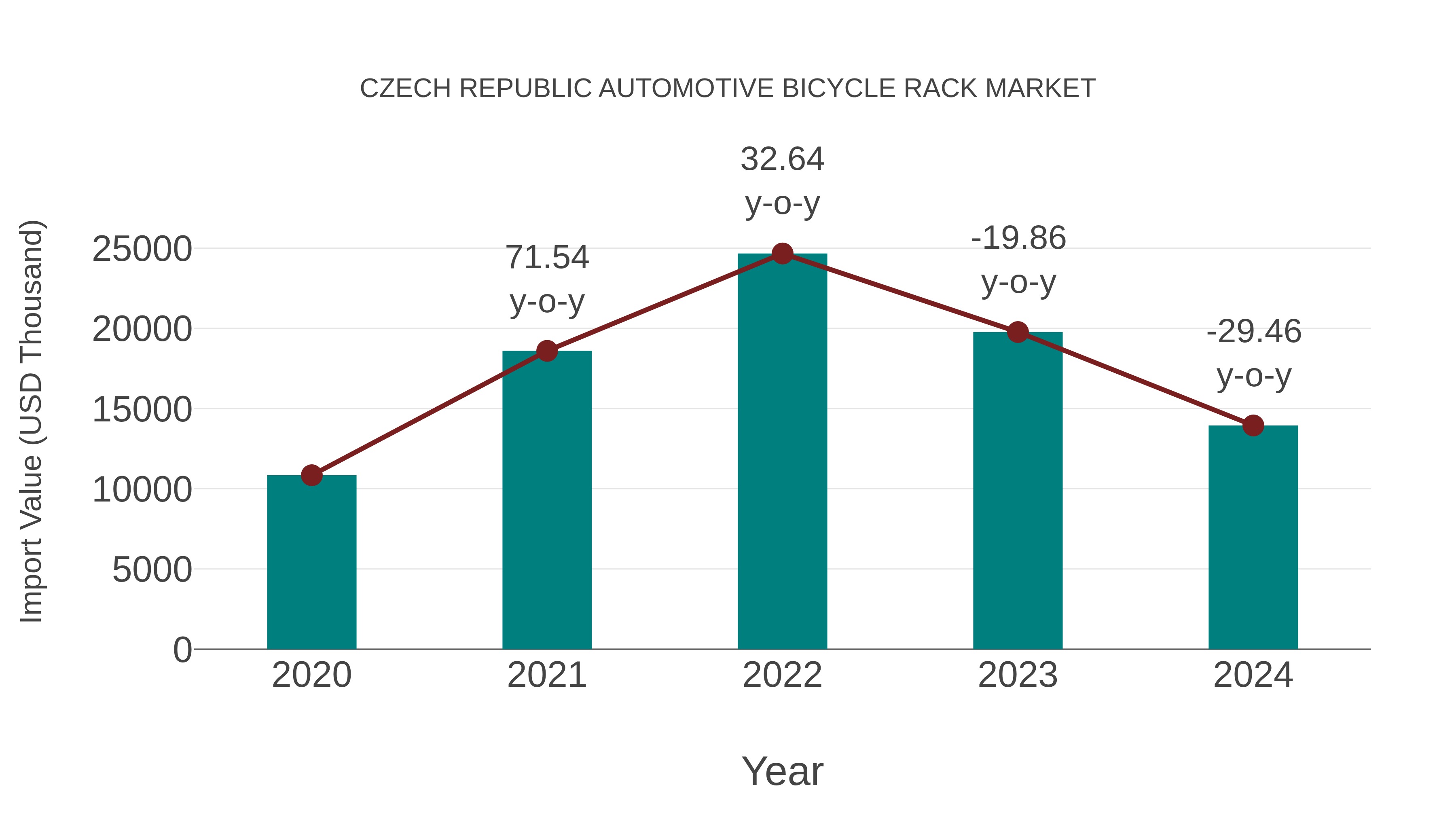 Czech Republic Automotive Bicycle Rack Market: Import Trend Analysis