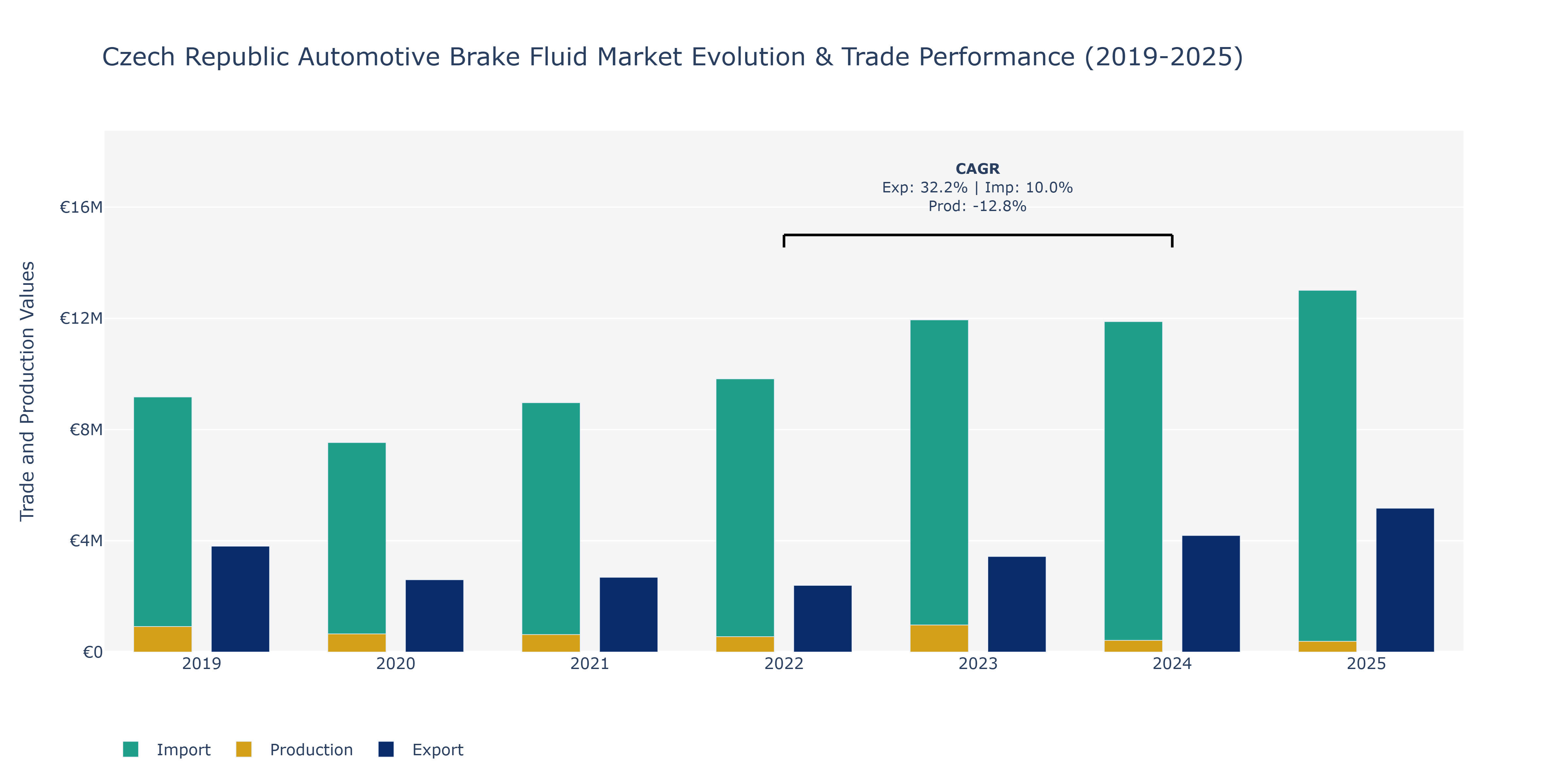 Czech Republic Automotive Brake Fluid Market: Production & Trade Performance (2019-2025)