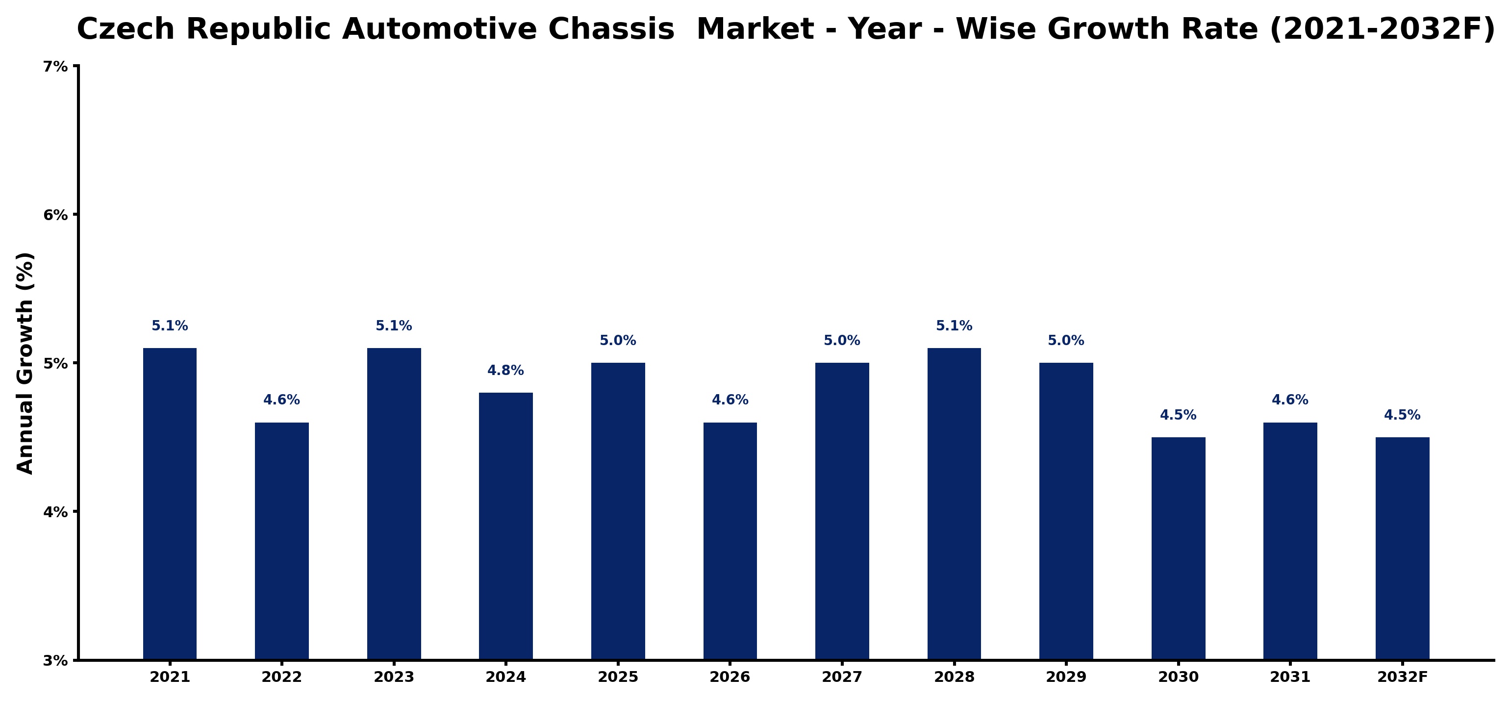 Czech Republic Automotive Chassis Market Year-wise Growth Rate and Key Drivers