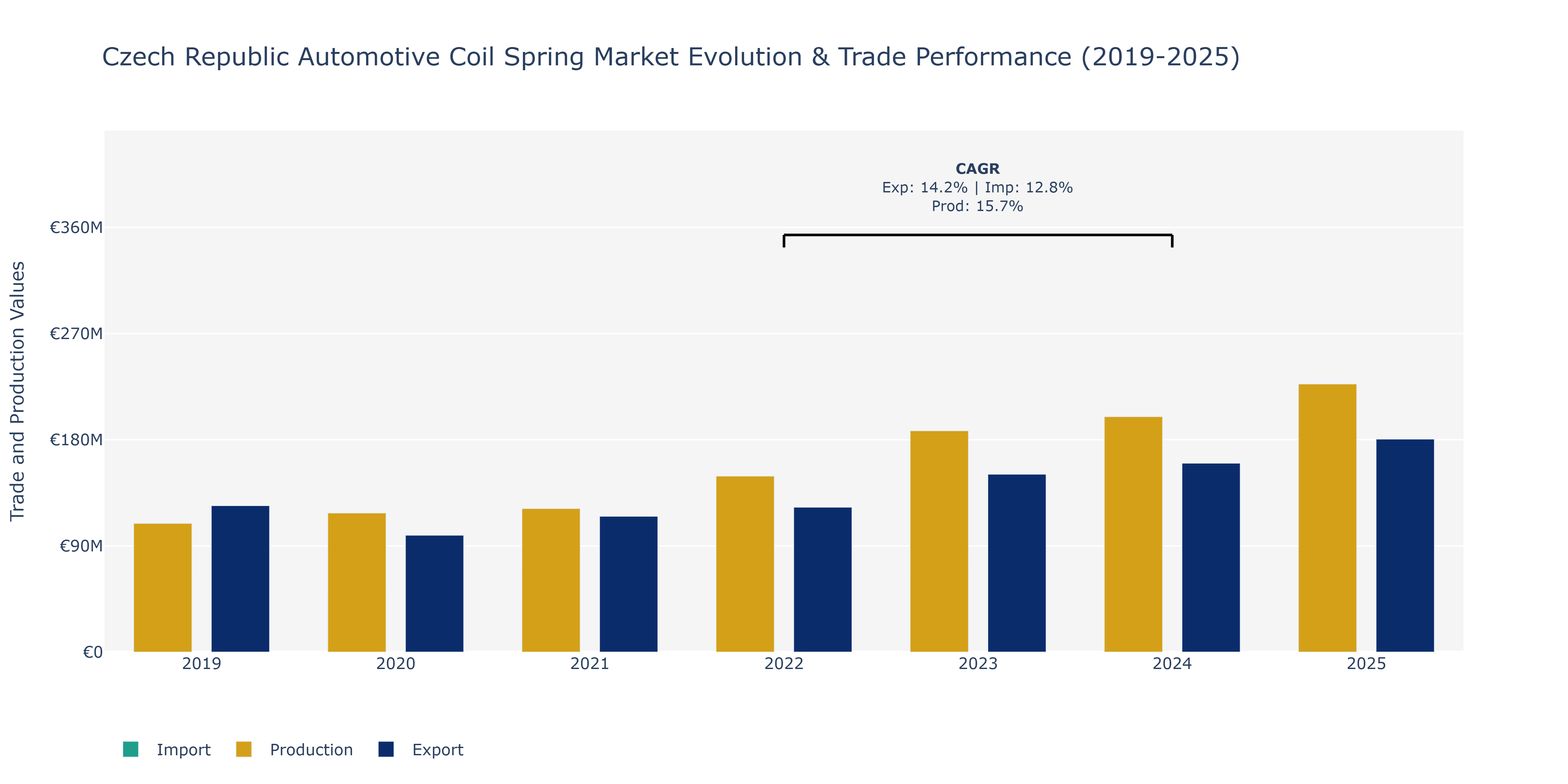 Czech Republic Automotive Coil Spring Market: Production & Trade Performance (2019-2025) Size