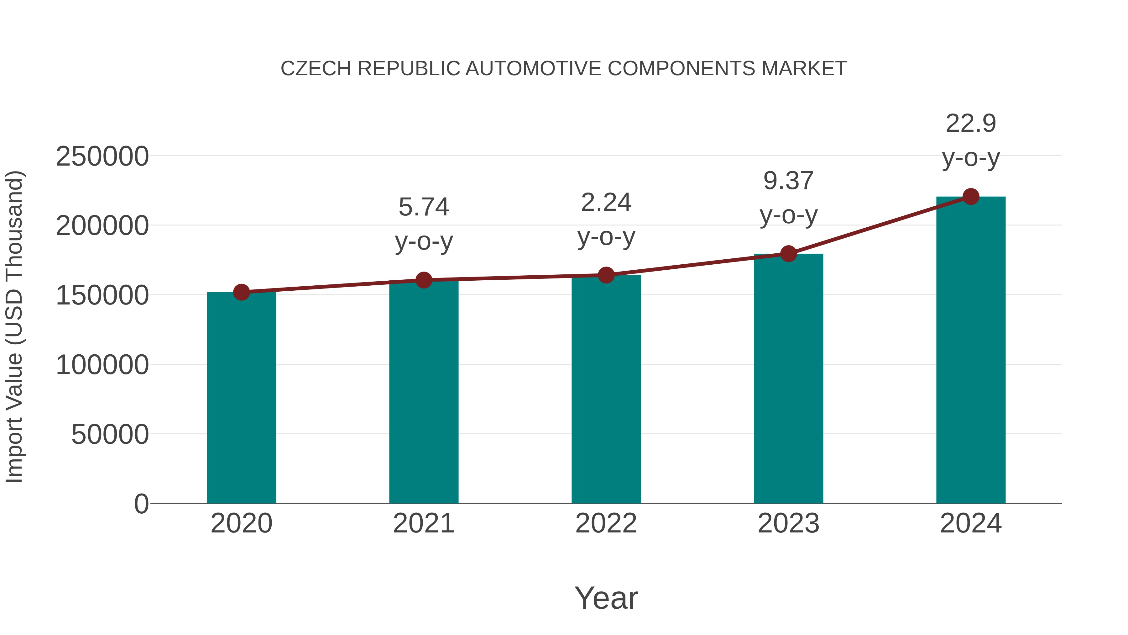  Czech Republic Automotive Components Market: Import Trend Analysis