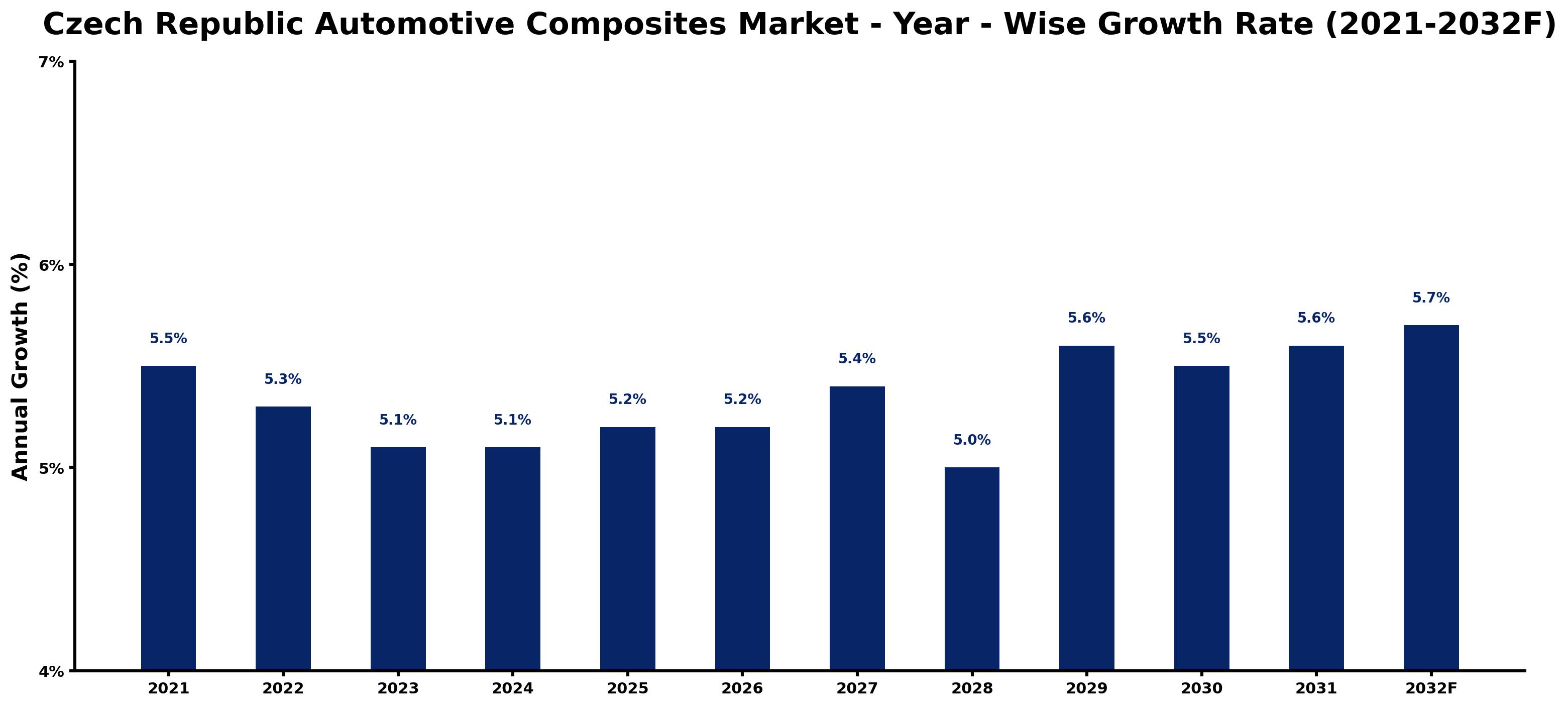 Czech Republic Automotive Composites Market Year-wise Growth Rate and Key Drivers