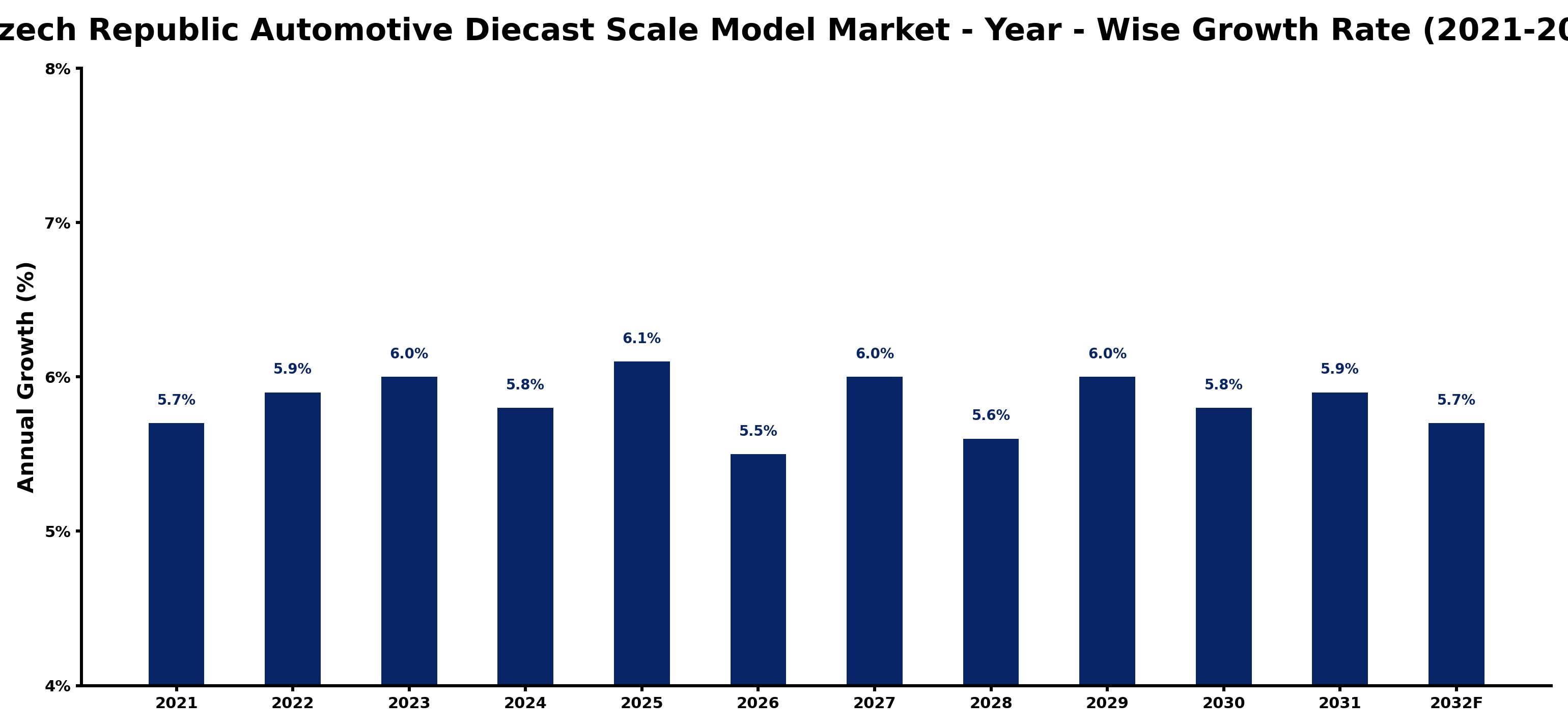 Czech Republic Automotive Diecast Scale Model Market Year-wise Growth Rate and Key Drivers