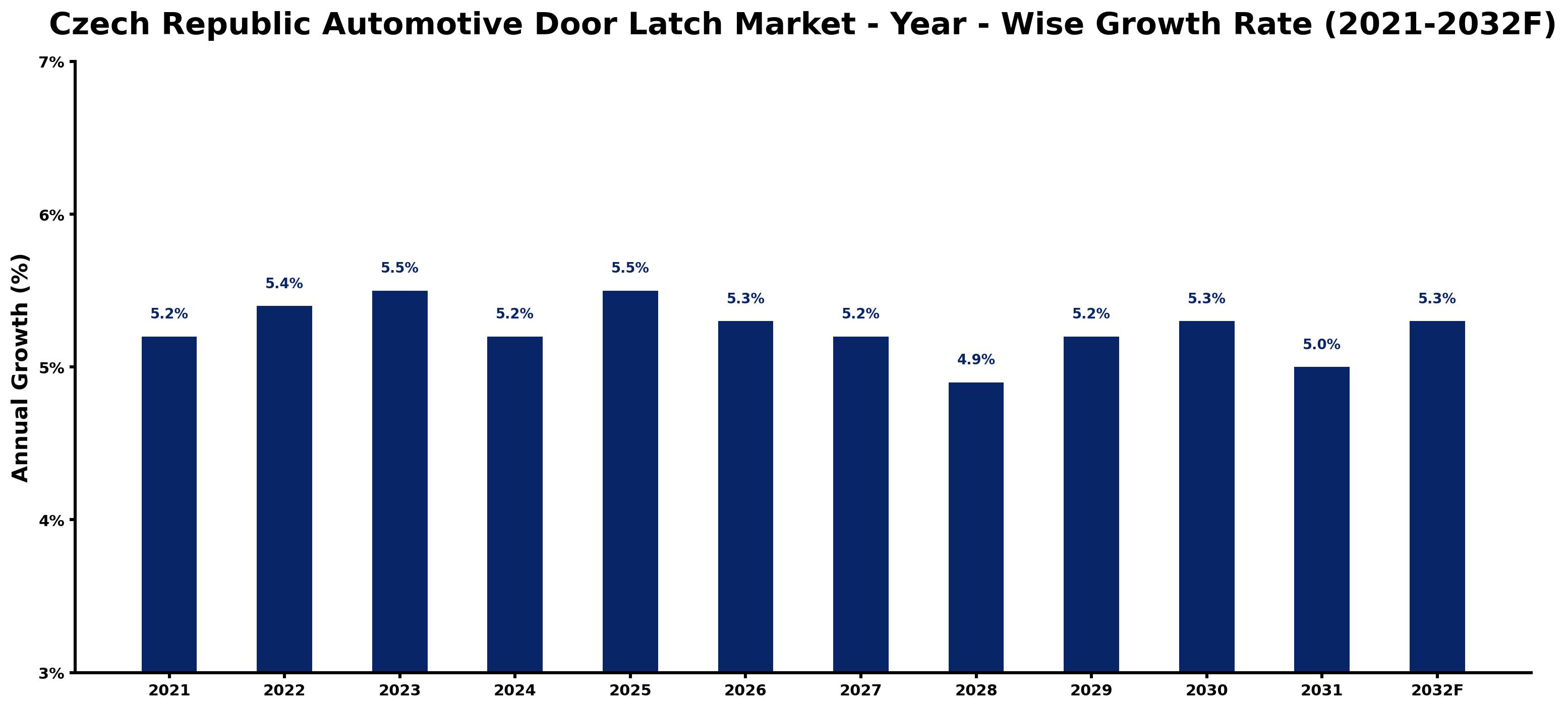 Czech Republic Automotive Door Latch Market Year-wise Growth Rate and Key Drivers