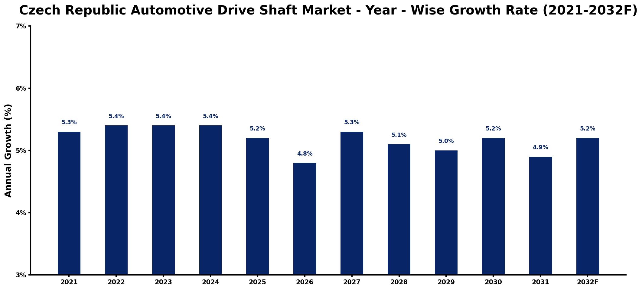 Czech Republic Automotive Drive Shaft Market Year-wise Growth Rate and Key Drivers