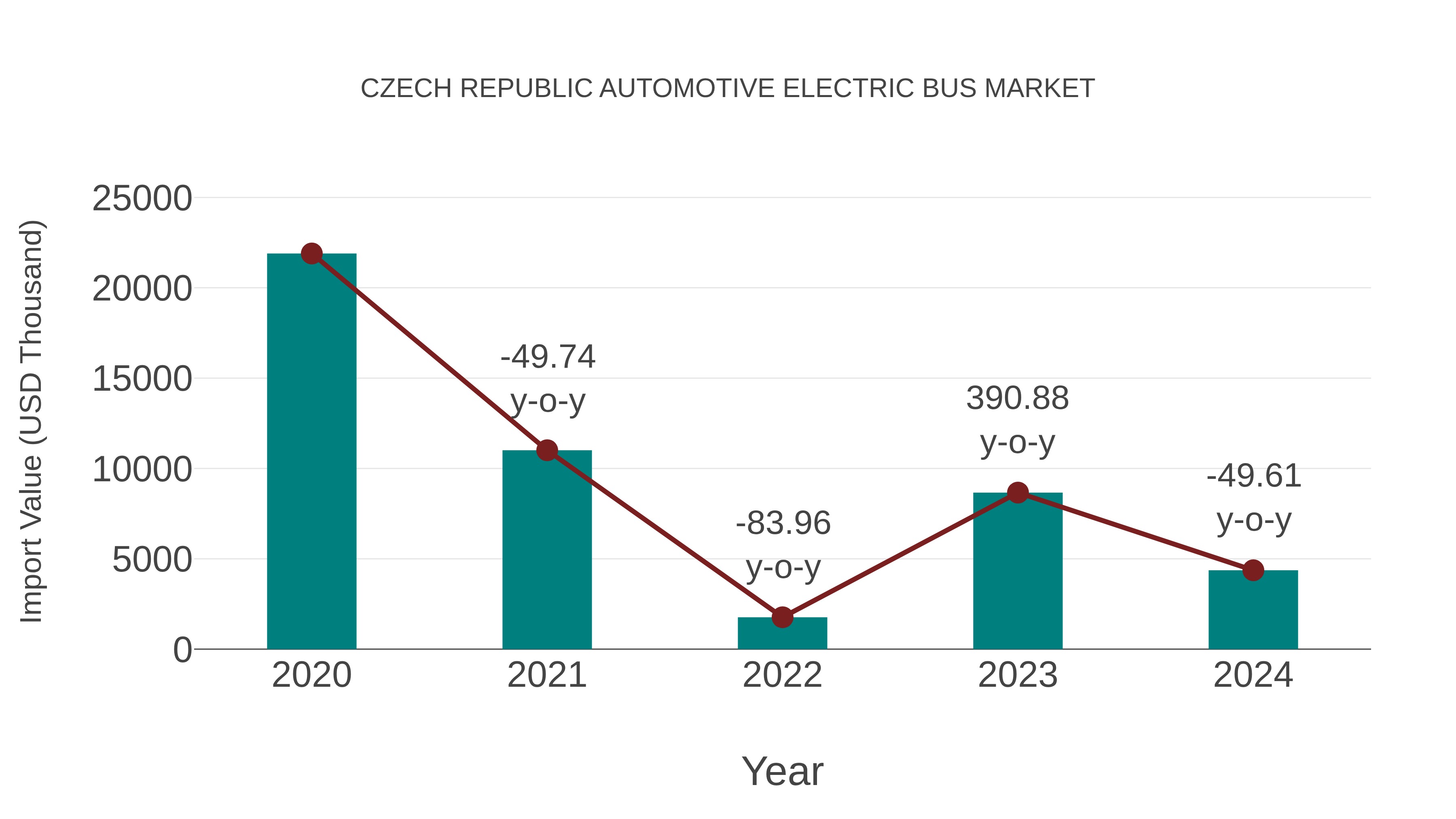 Czech Republic Automotive Electric Bus Market: Import Trend Analysis