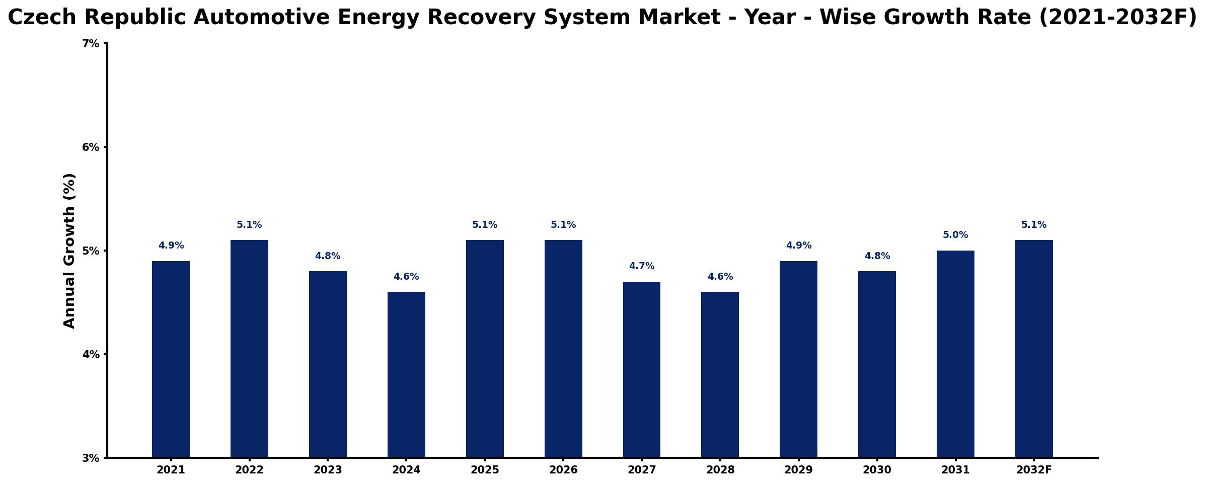 Czech Republic Automotive Energy Recovery System Market Year-wise Growth Rate and Key Drivers