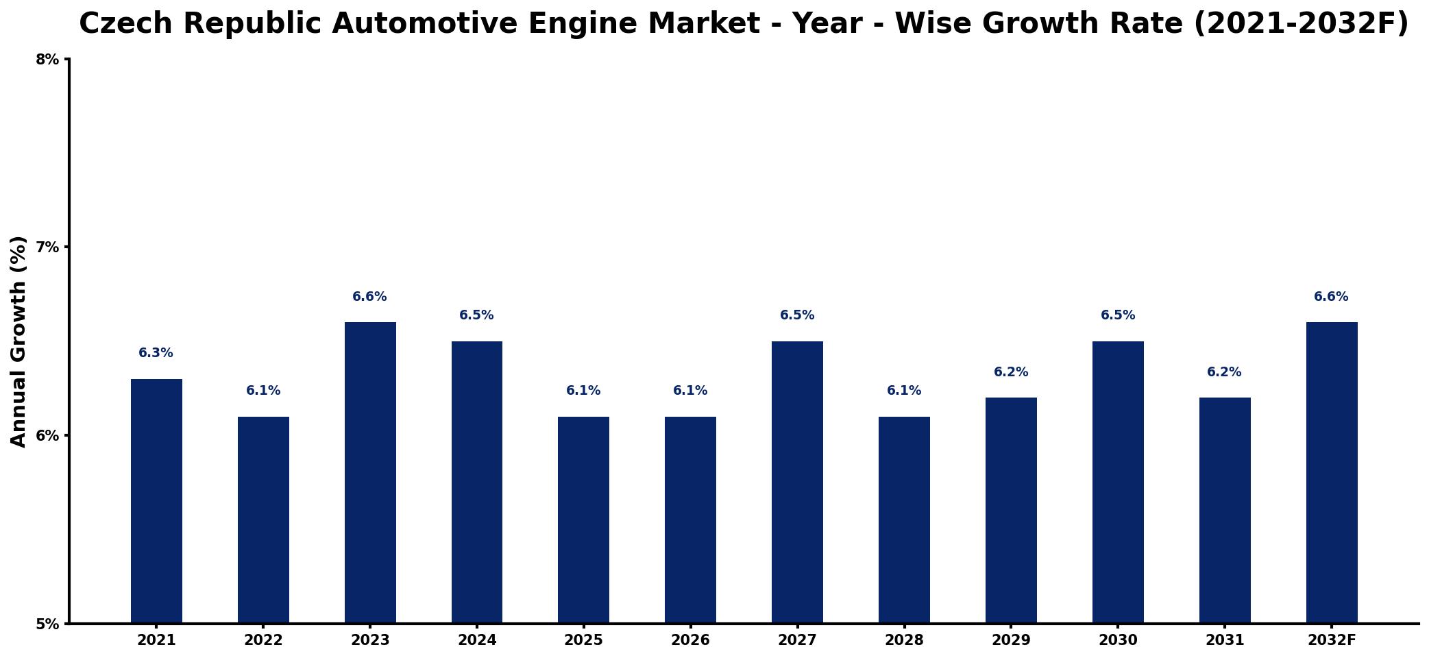 Czech Republic Automotive Engine Market Year-wise Growth Rate and Key Drivers