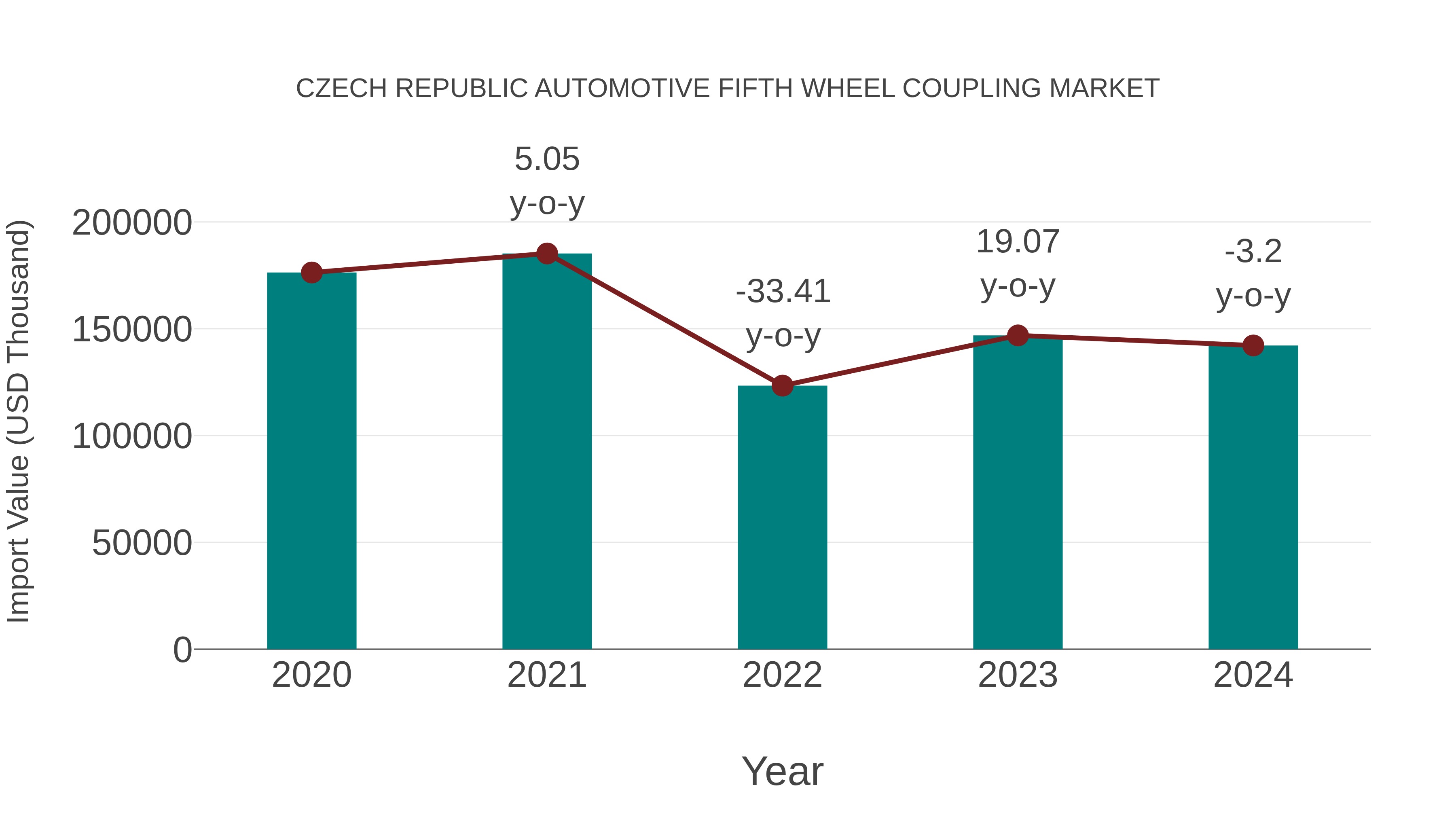  Czech Republic Automotive Fifth Wheel Coupling Market: Import Trend Analysis
