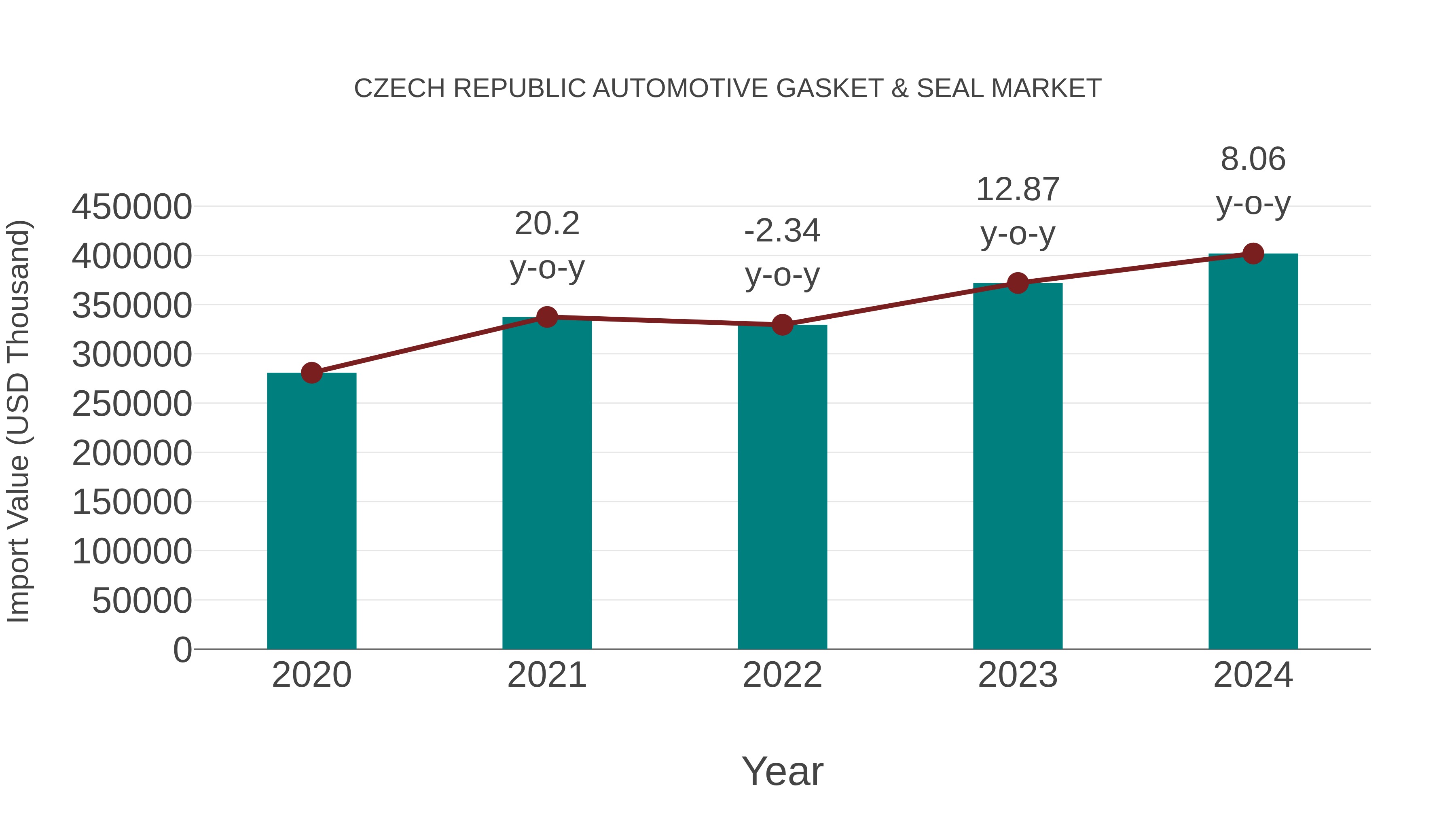 Czech Republic Automotive Gasket & Seal Market: Import Trend Analysis