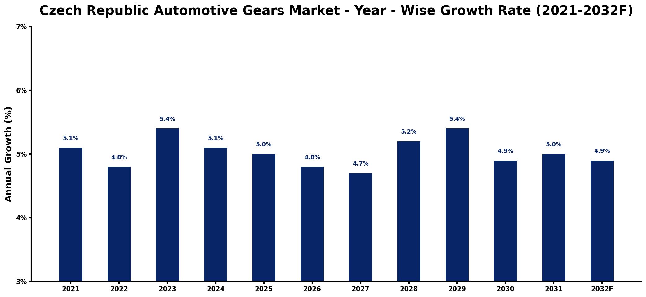 Czech Republic Automotive Gears Market Year-wise Growth Rate and Key Drivers