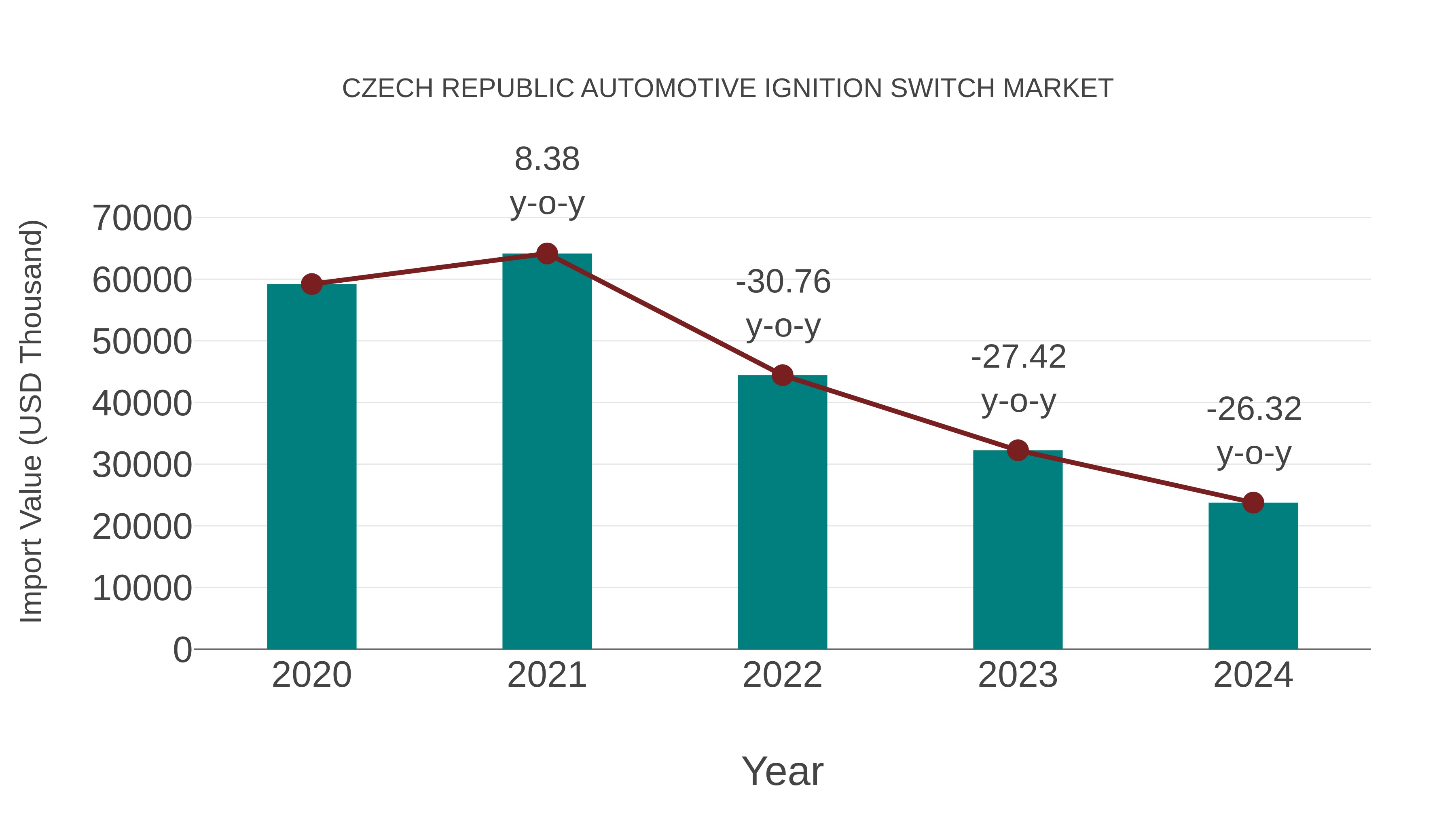 Czech Republic Automotive Ignition Switch Market: Import Trend Analysis