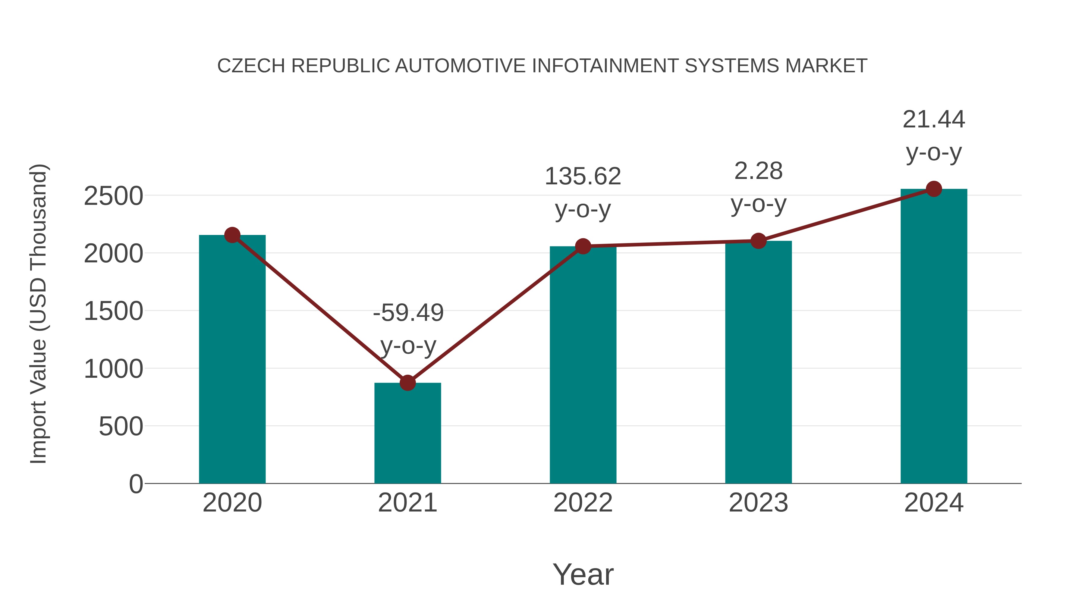  Czech Republic Automotive Infotainment Systems Market: Import Trend Analysis