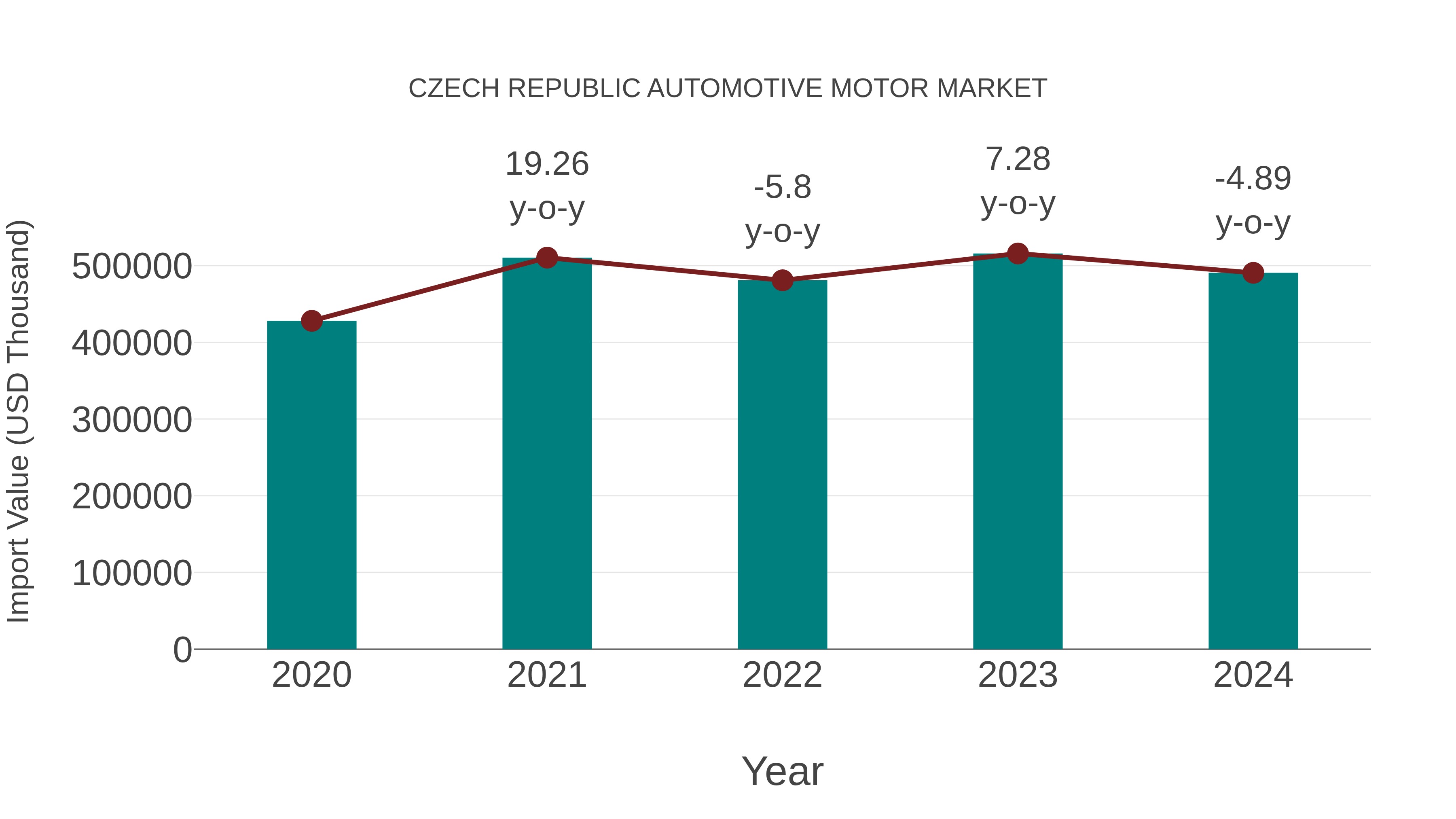  Czech Republic Automotive Motor Market: Import Trend Analysis