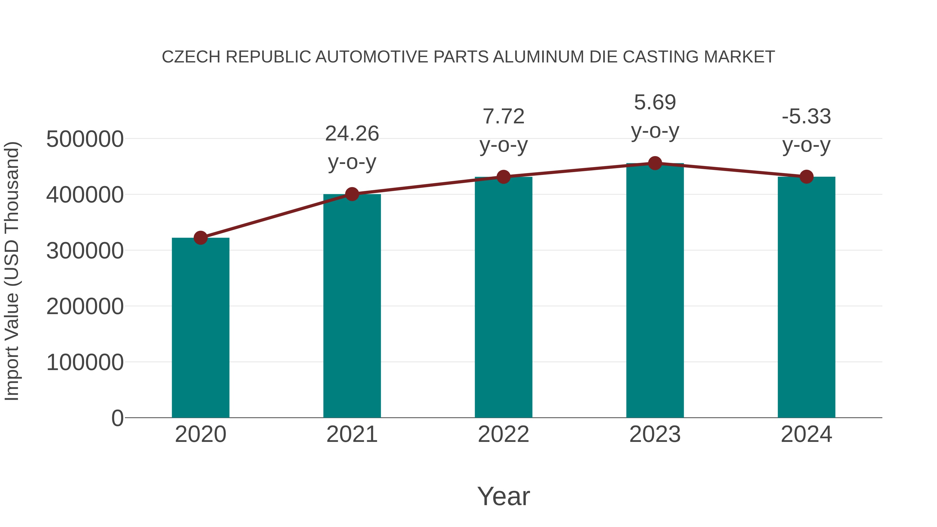  Czech Republic Automotive Parts Aluminum Die Casting Market: Import Trend Analysis