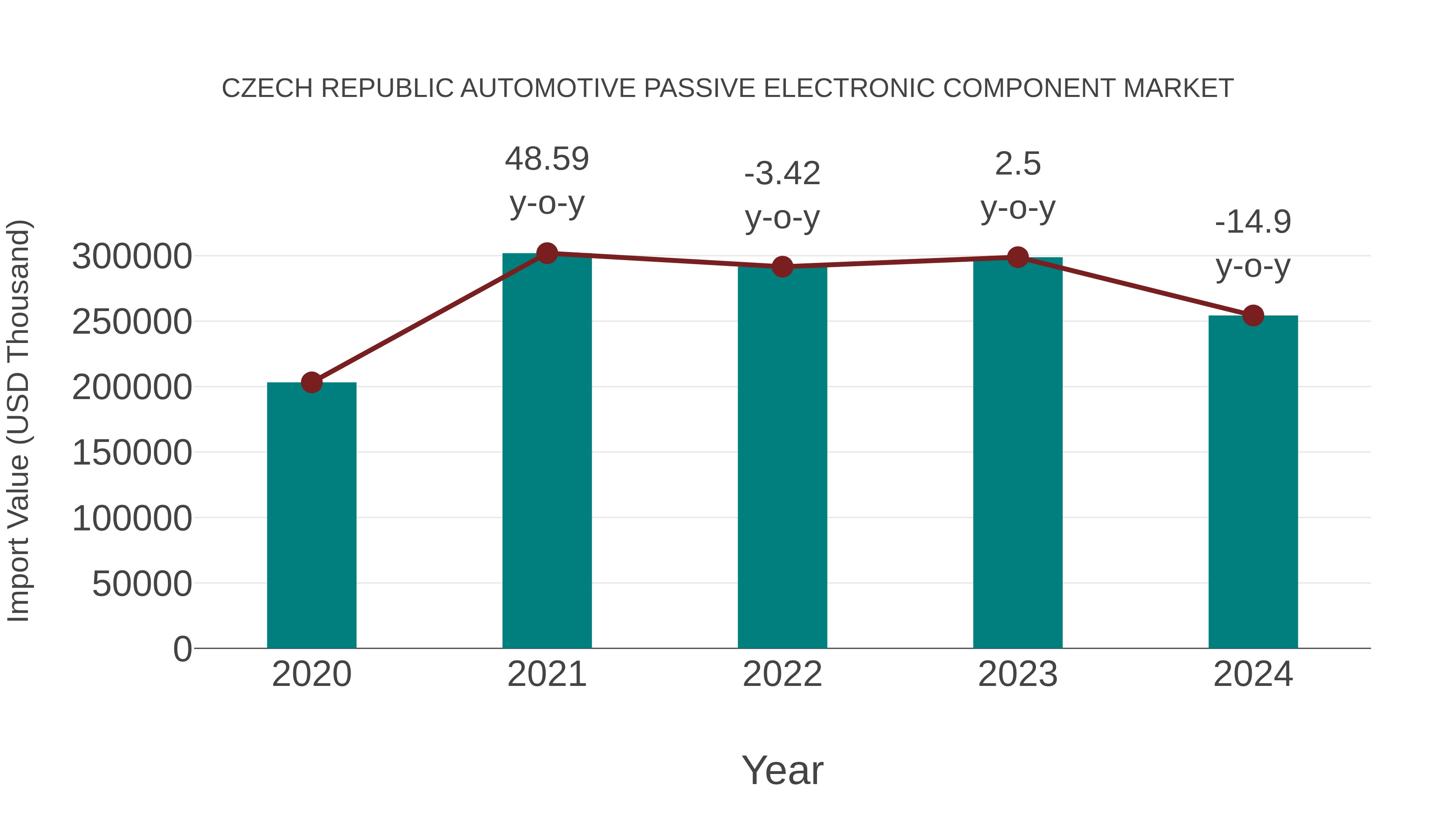  Czech Republic Automotive Passive Electronic Component Market: Import Trend Analysis