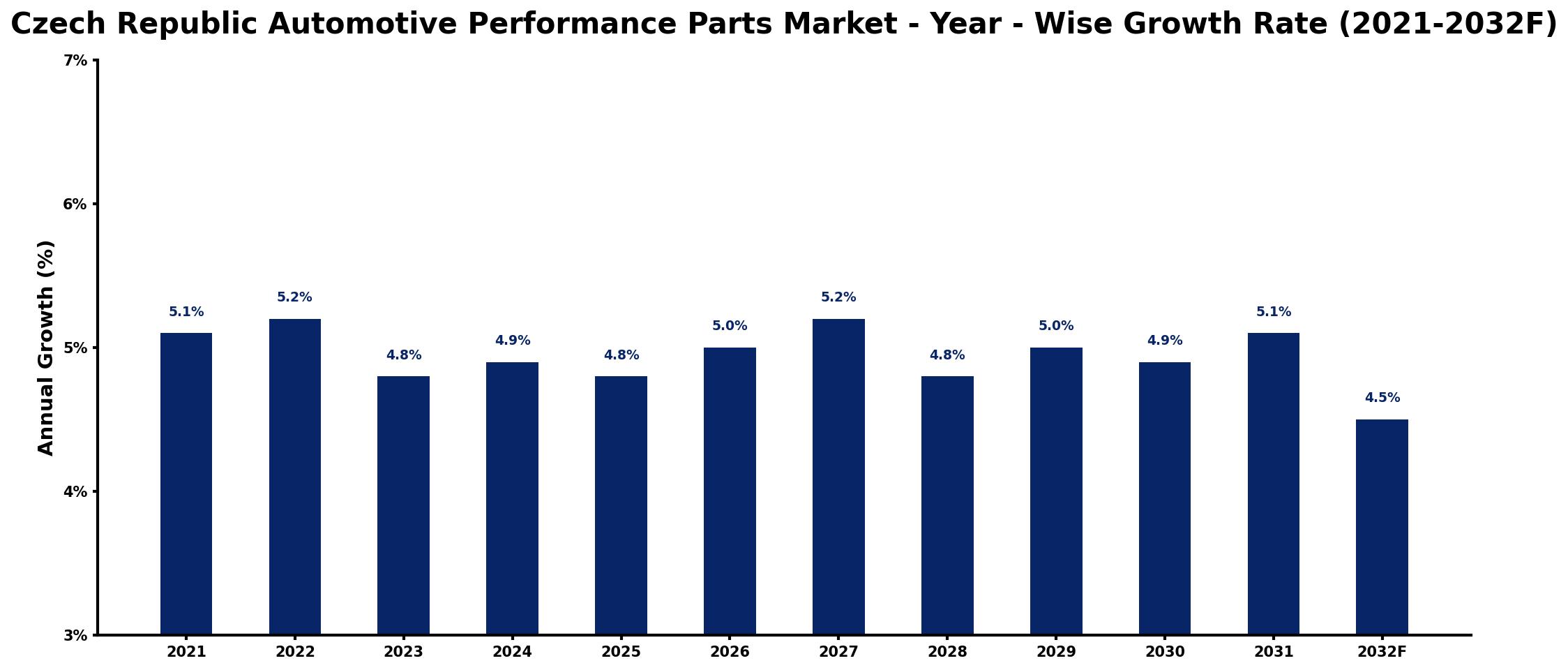 Czech Republic Automotive Performance Parts Market Year-wise Growth Rate and Key Drivers