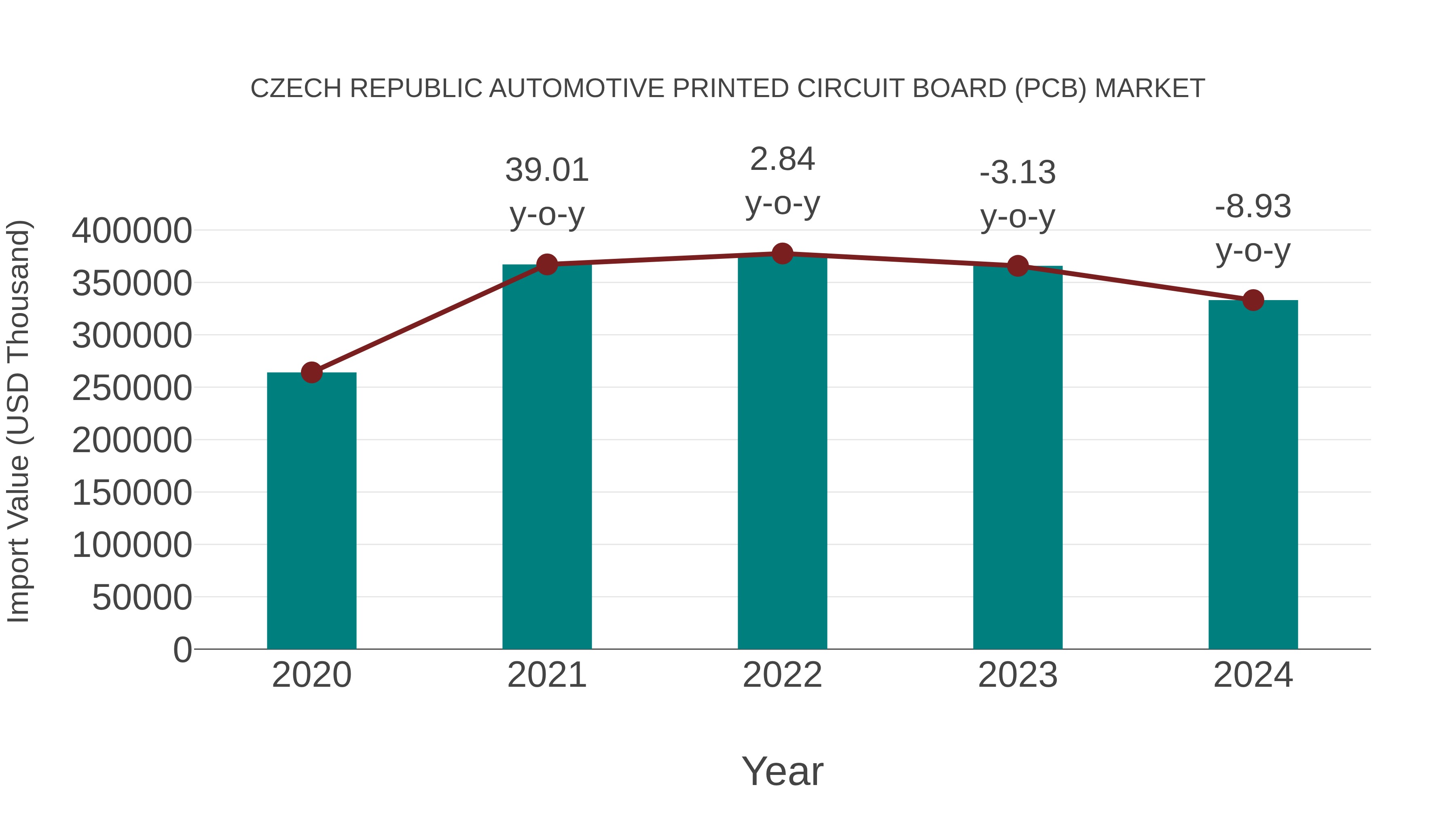 Czech Republic Automotive Printed Circuit Board (Pcb) Market: Import Trend Analysis