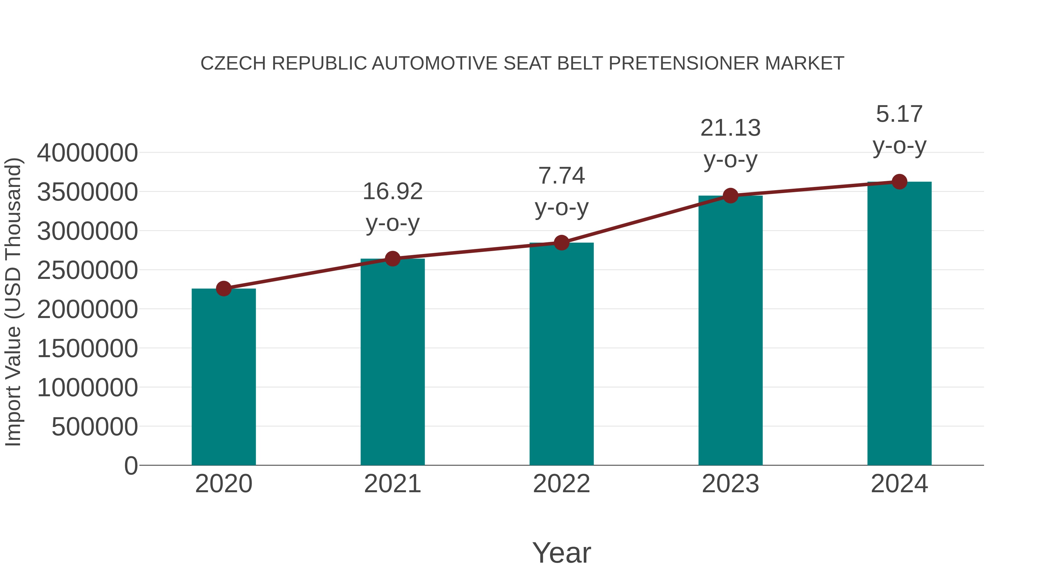 Czech Republic Automotive Seat Belt Pretensioner Market: Import Trend Analysis