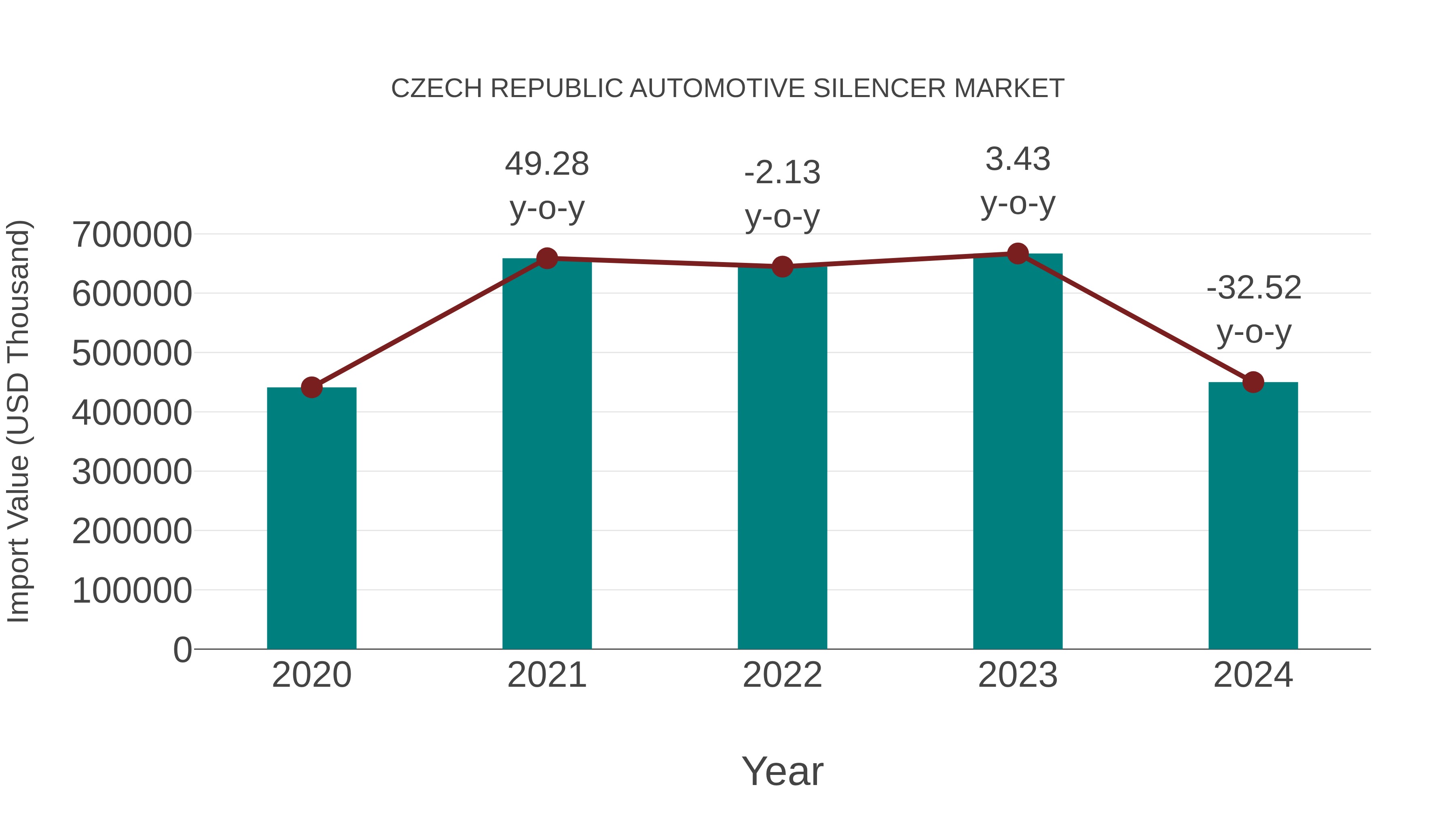 Czech Republic Automotive Silencer Market: Import Trend Analysis