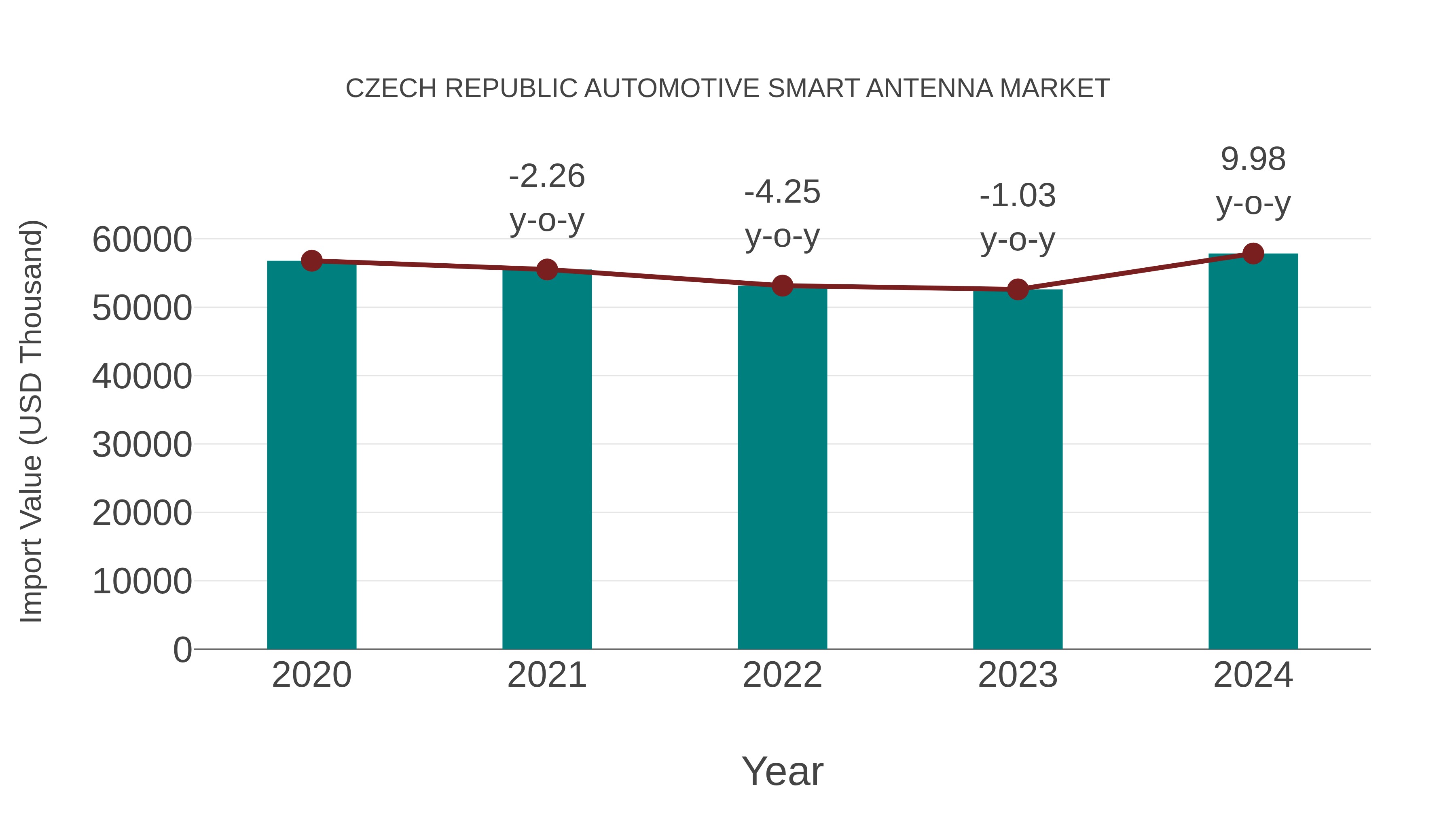  Czech Republic Automotive Smart Antenna Market: Import Trend Analysis