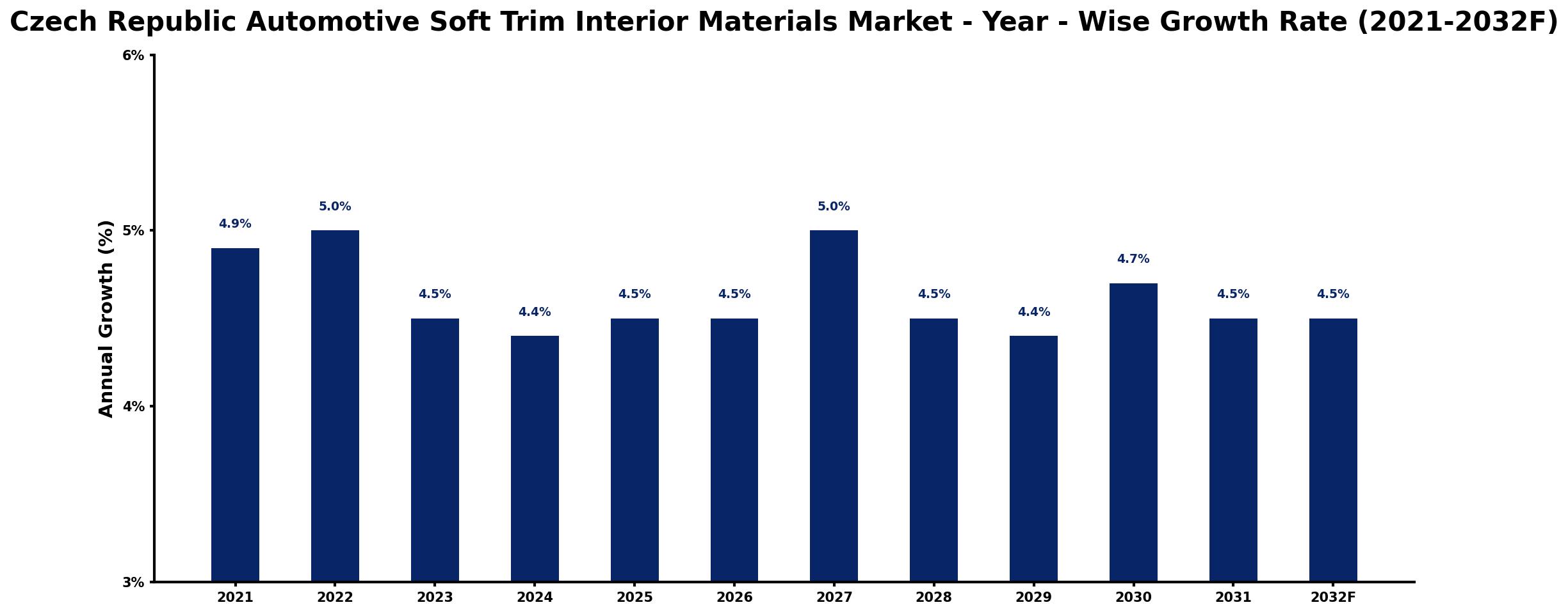 Czech Republic Automotive Soft Trim Interior Materials Market Year-wise Growth Rate and Key Drivers