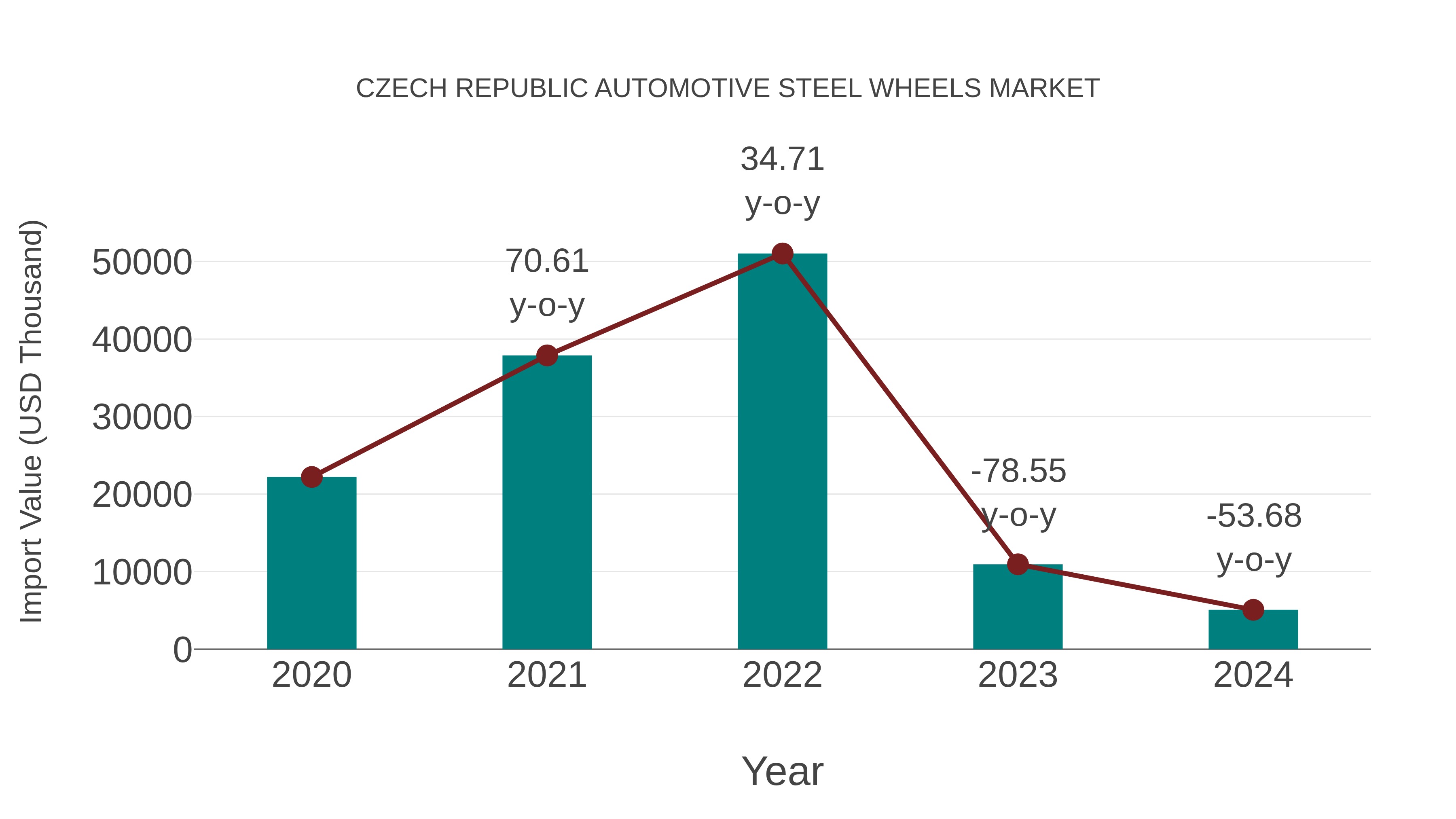 Czech Republic Automotive Steel Wheels Market: Import Trend Analysis