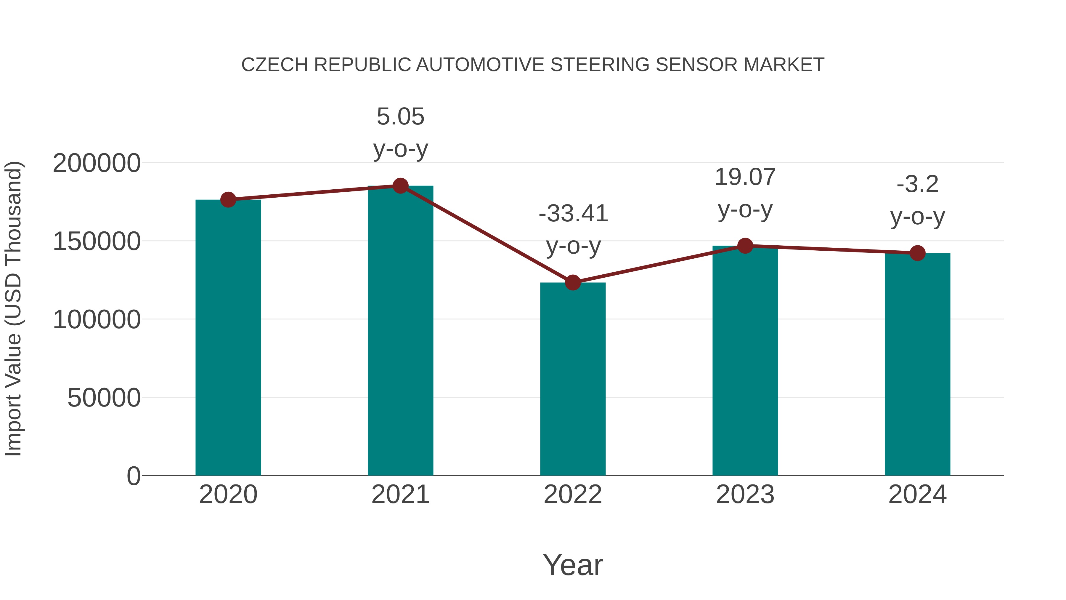 Czech Republic Automotive Steering Sensor Market: Import Trend Analysis