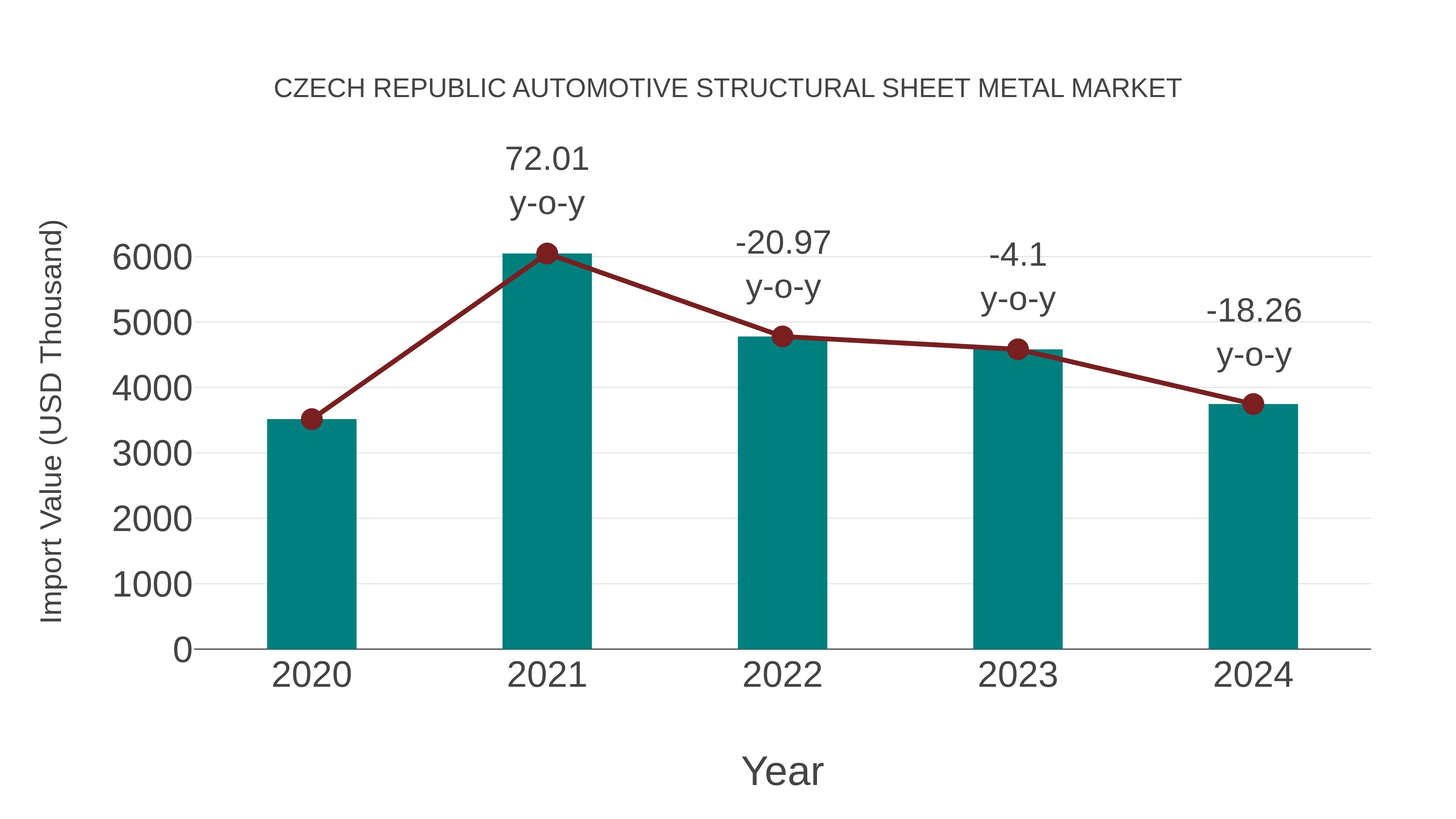 Czech Republic Automotive Structural Sheet Metal Market: Import Trend Analysis