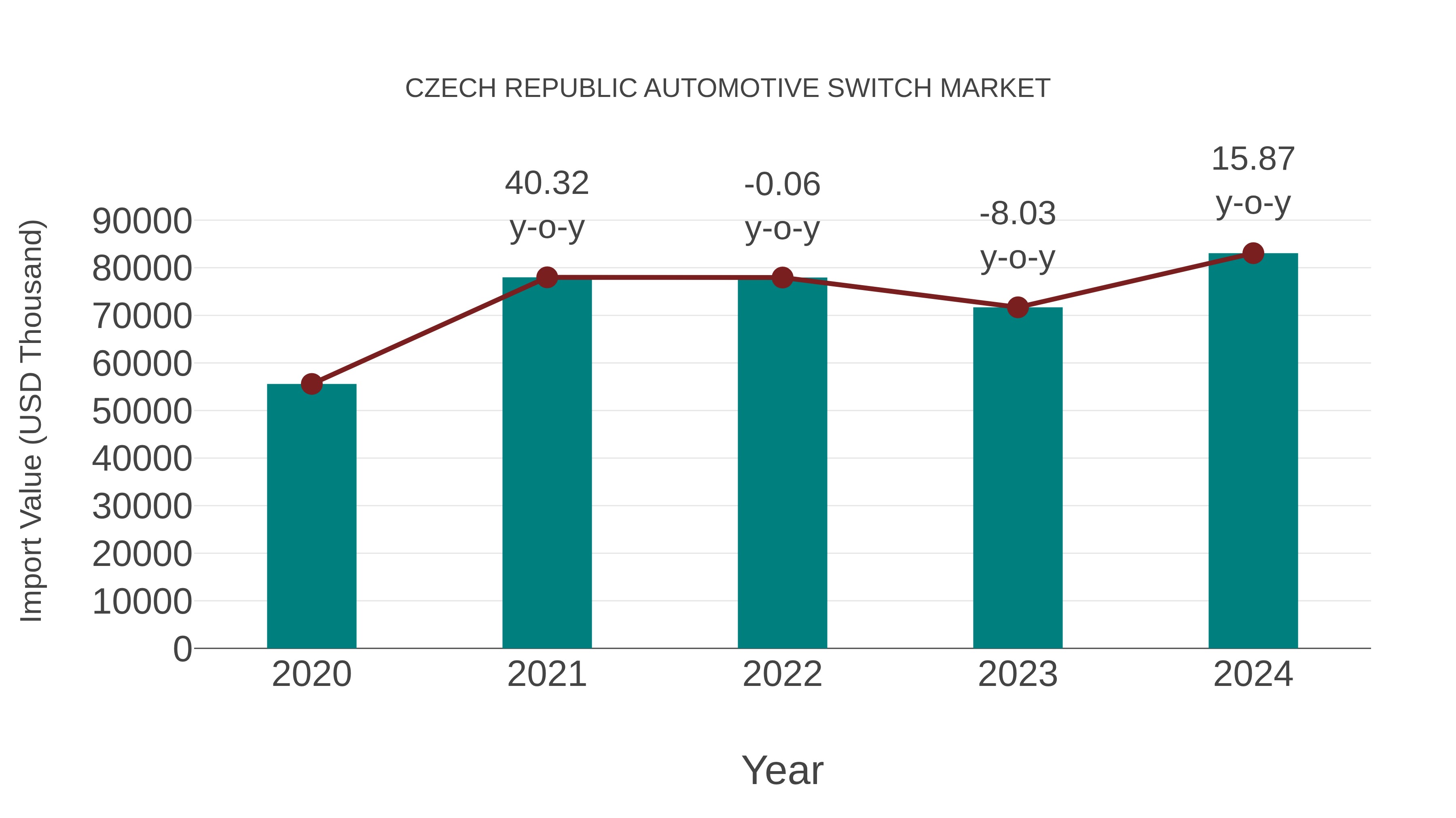  Czech Republic Automotive Switch Market: Import Trend Analysis