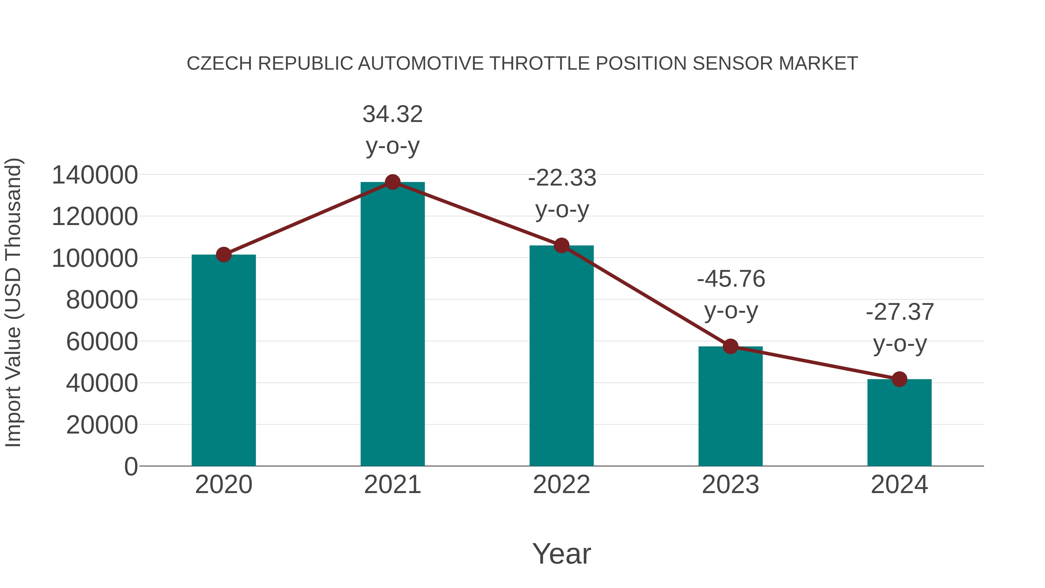 Czech Republic Automotive Throttle Position Sensor Market: Import Trend Analysis