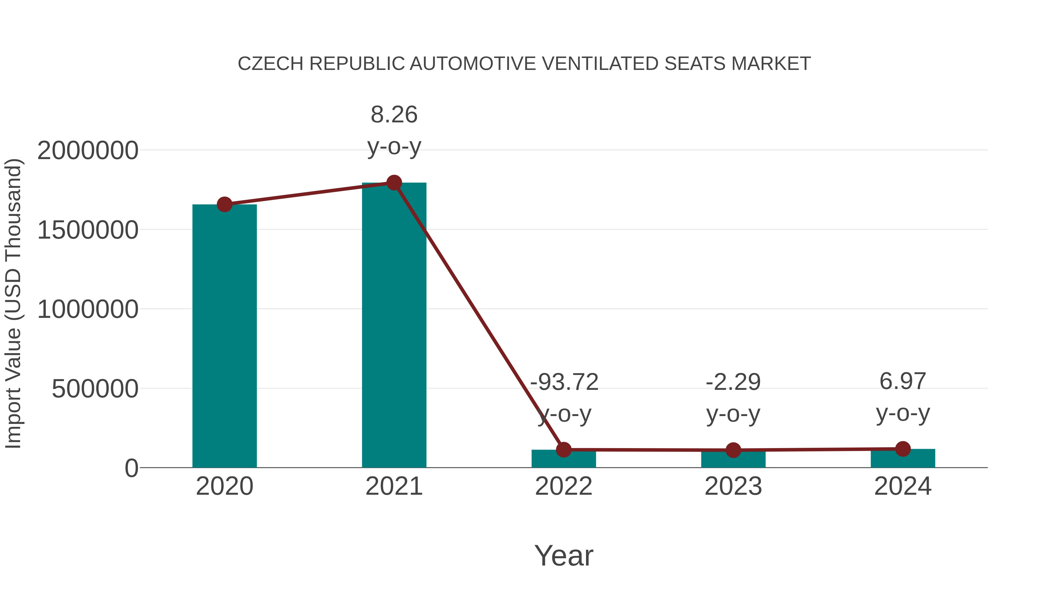  Czech Republic Automotive Ventilated Seats Market: Import Trend Analysis