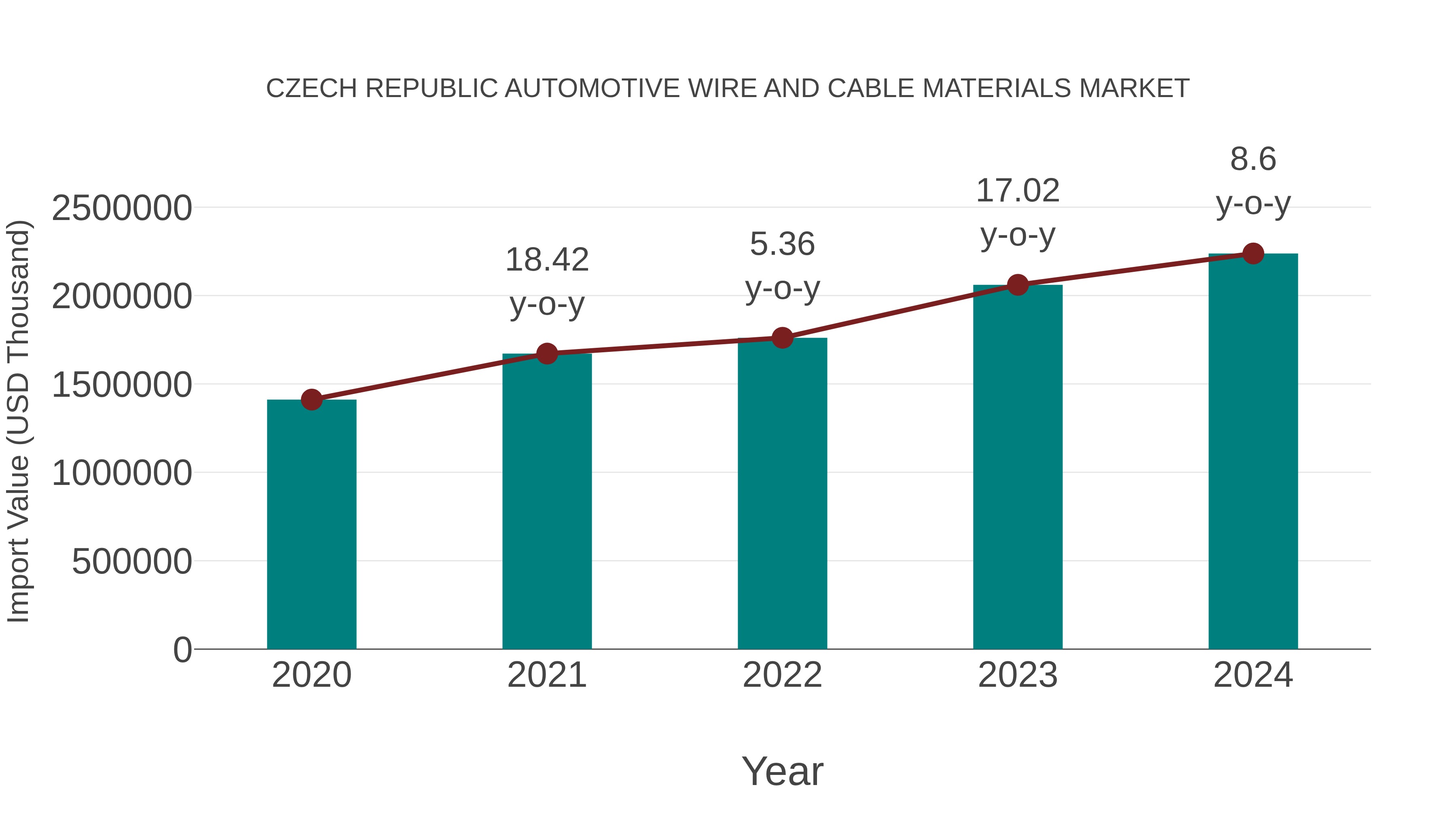  Czech Republic Automotive Wire and Cable Materials Market: Import Trend Analysis