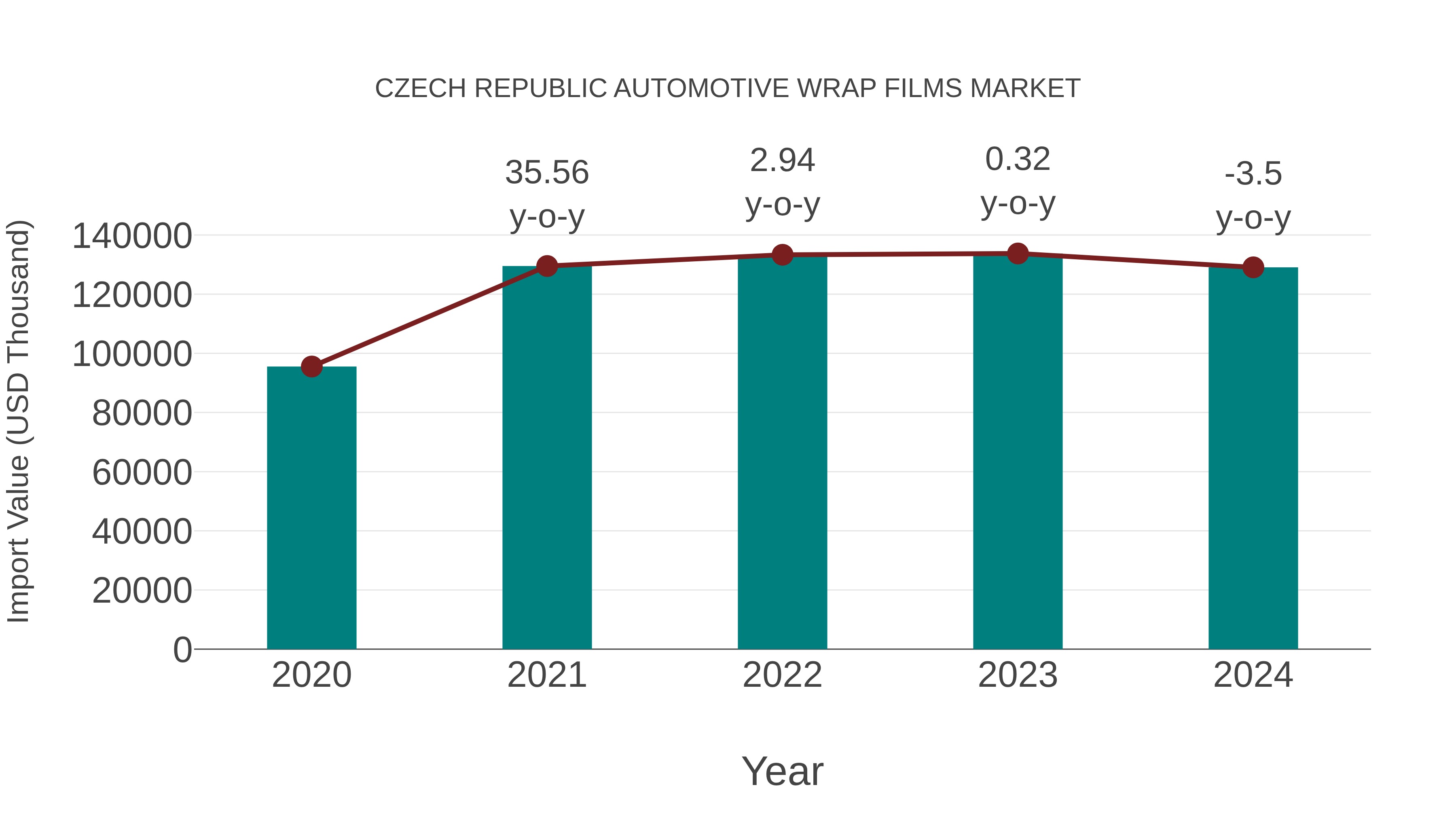  Czech Republic Automotive Wrap Films Market: Import Trend Analysis