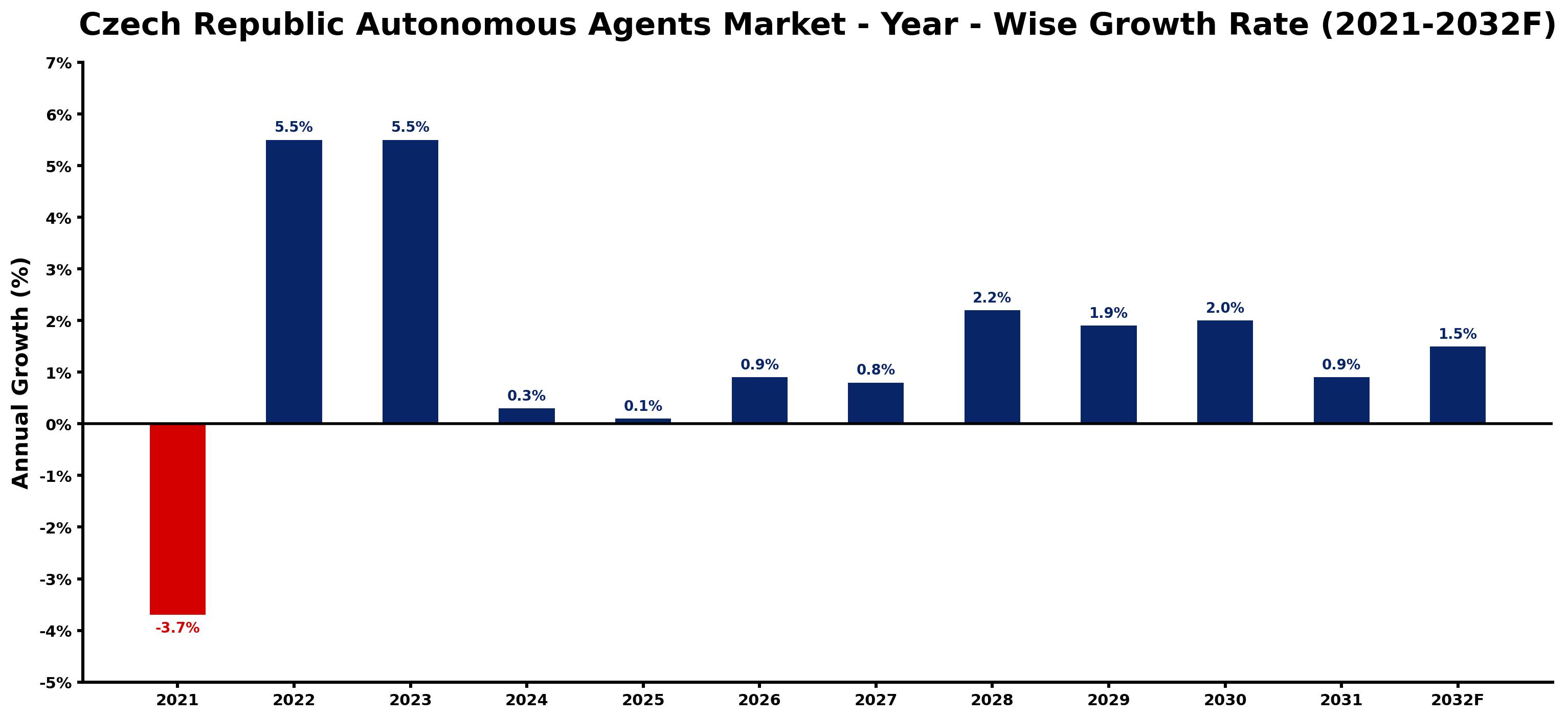 Czech Republic Autonomous Agents Market Year-wise Growth Rate and Key Drivers